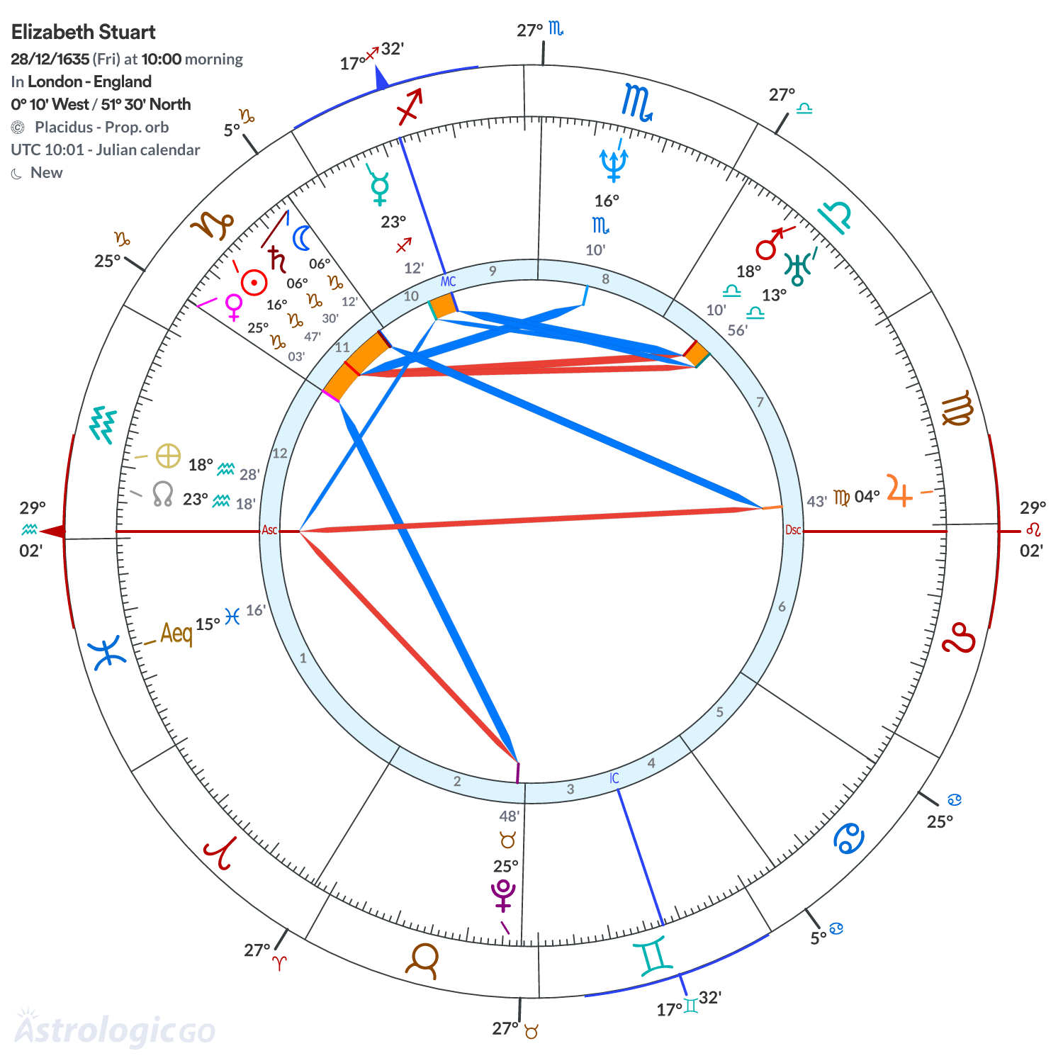 Chart wheel - Elizabeth Stuart