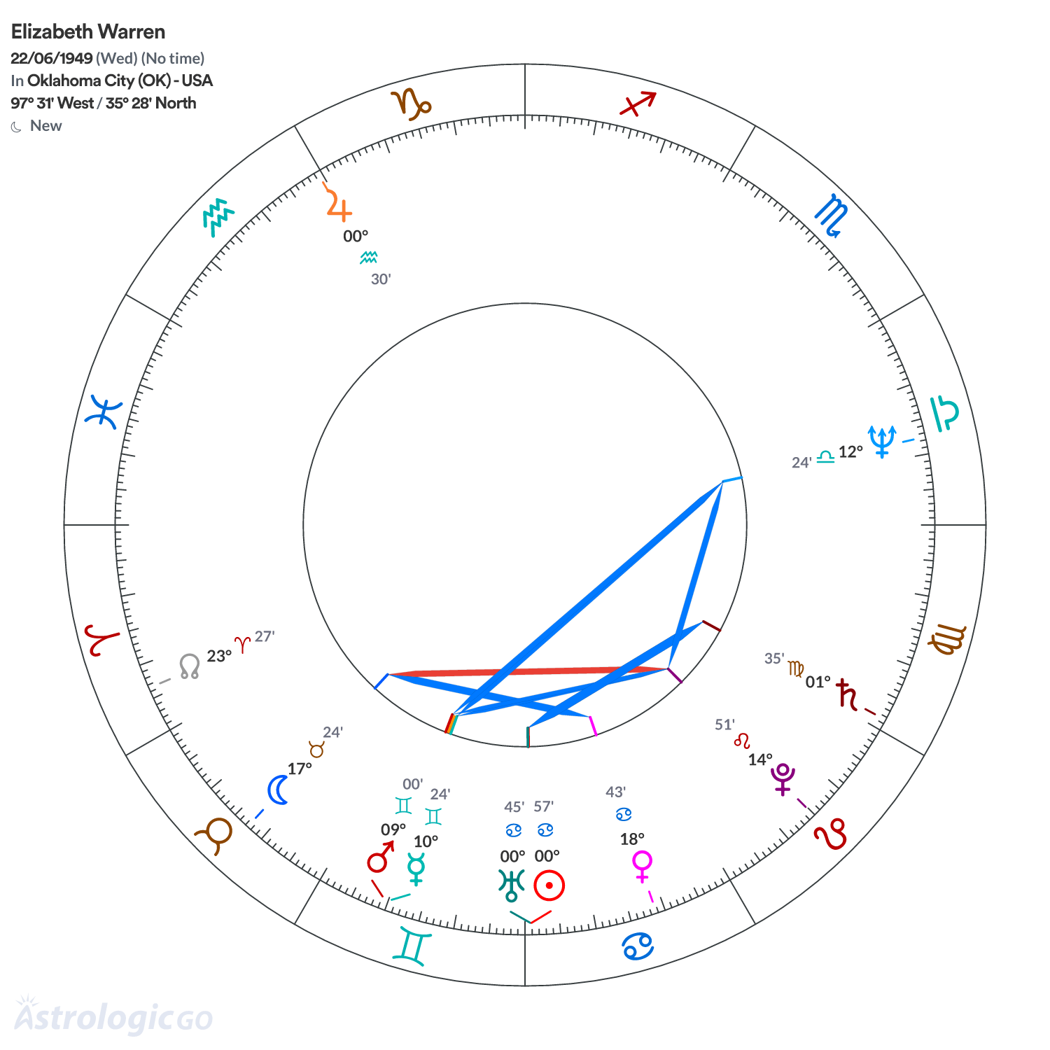 Chart wheel - Elizabeth Warren