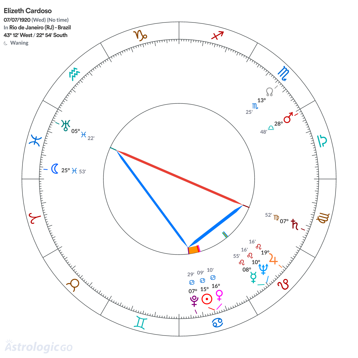 Chart wheel - Elizeth Cardoso
