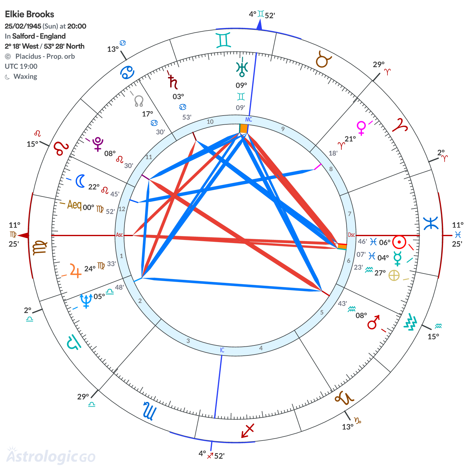 Chart wheel - Elkie Brooks