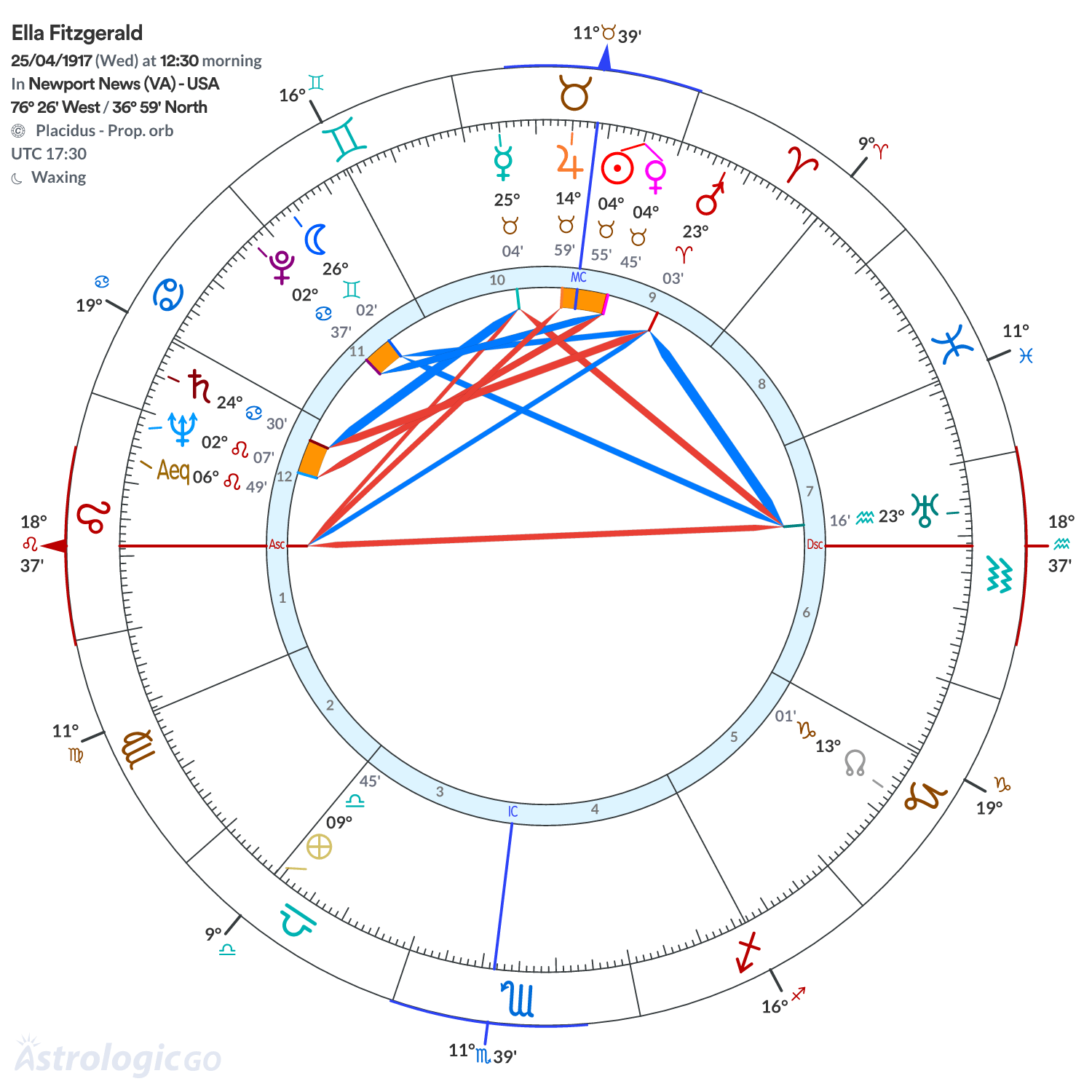 Chart wheel - Ella Fitzgerald