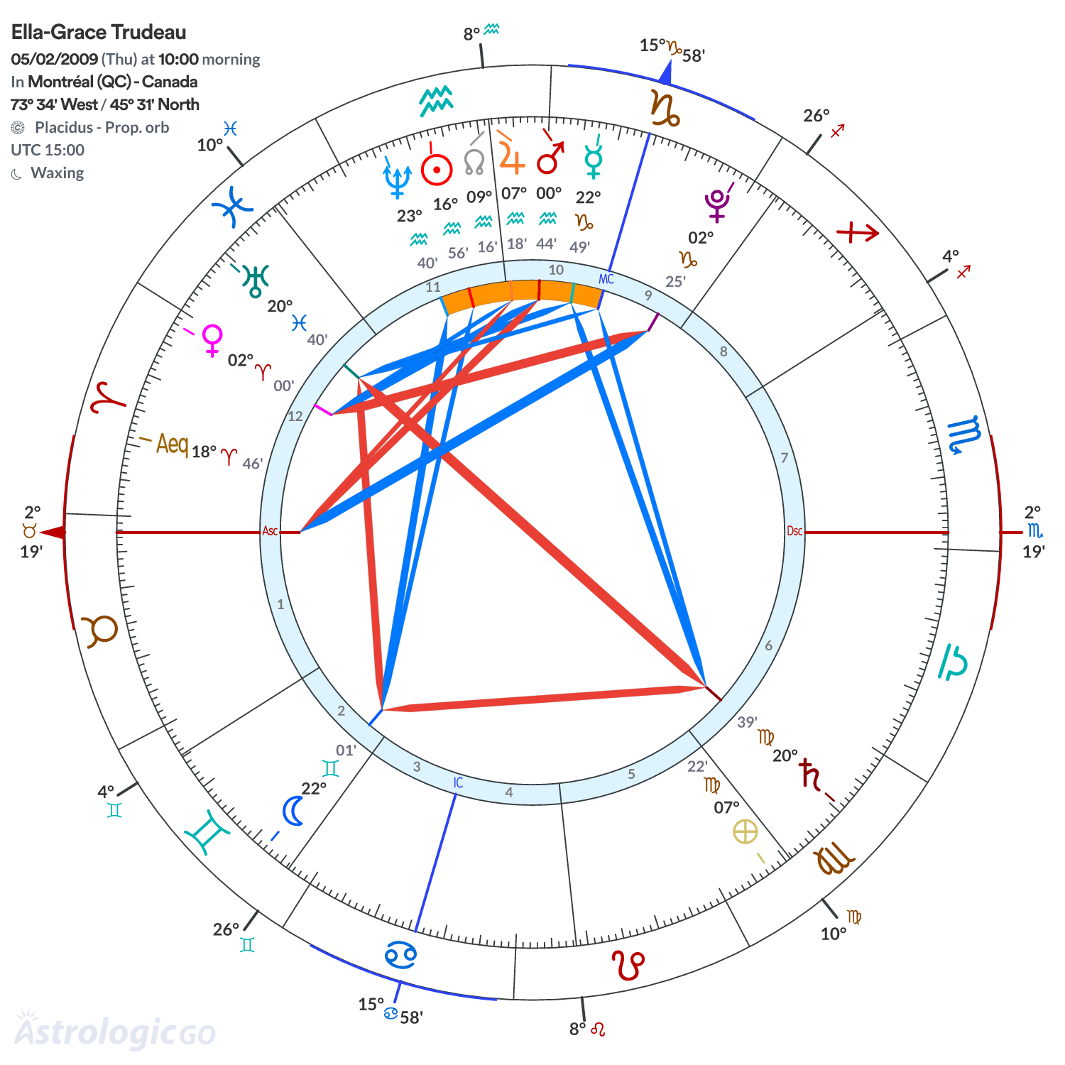 Chart wheel - Ella-Grace Trudeau
