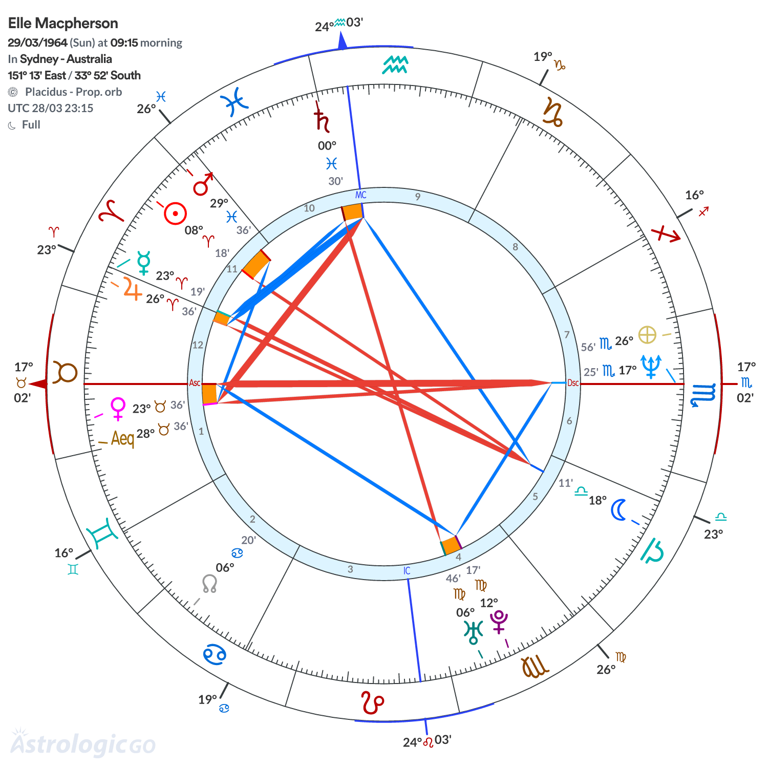 Chart wheel - Elle Macpherson