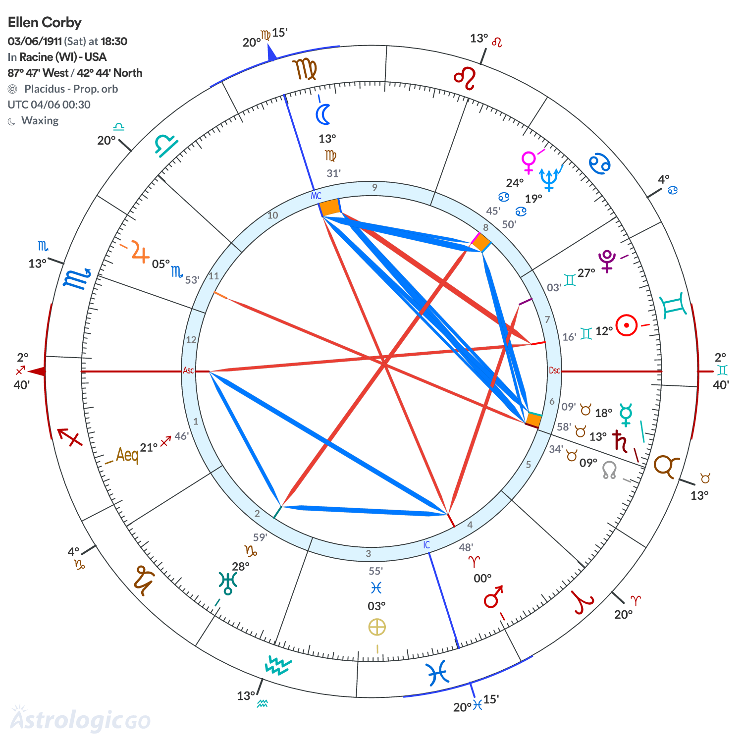 Chart wheel - Ellen Corby