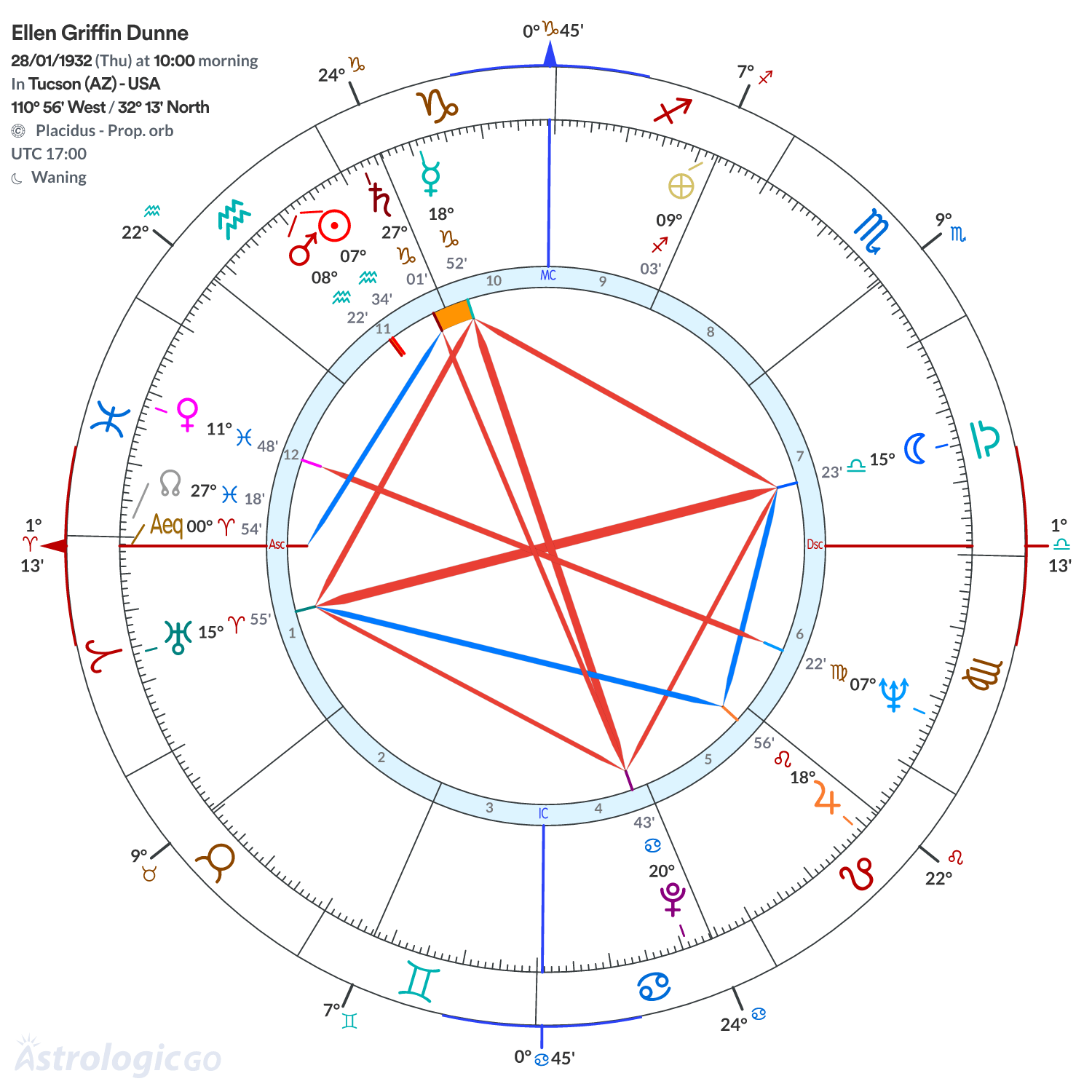 Chart wheel - Ellen Griffin Dunne
