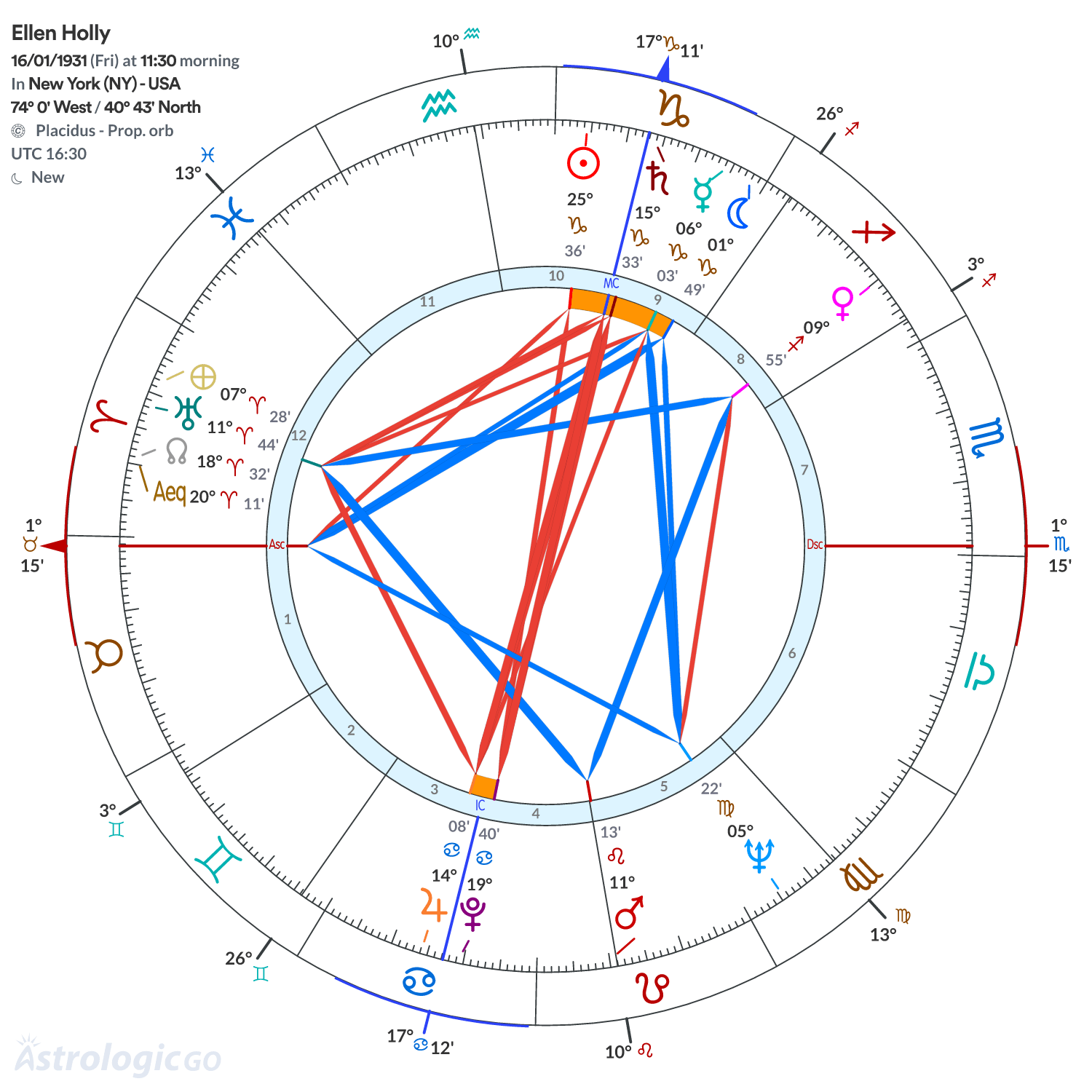 Chart wheel - Ellen Holly