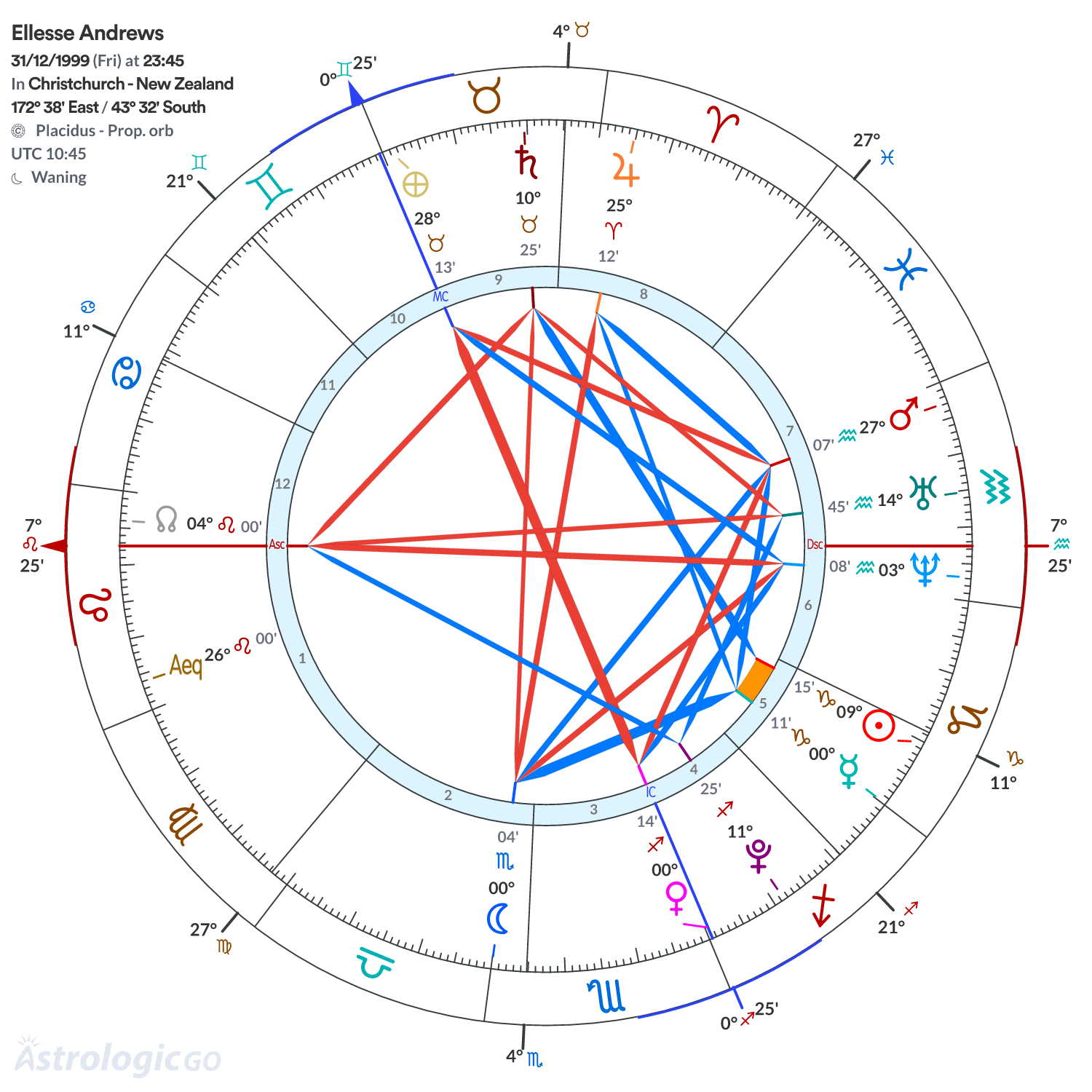 Chart wheel - Ellesse Andrews