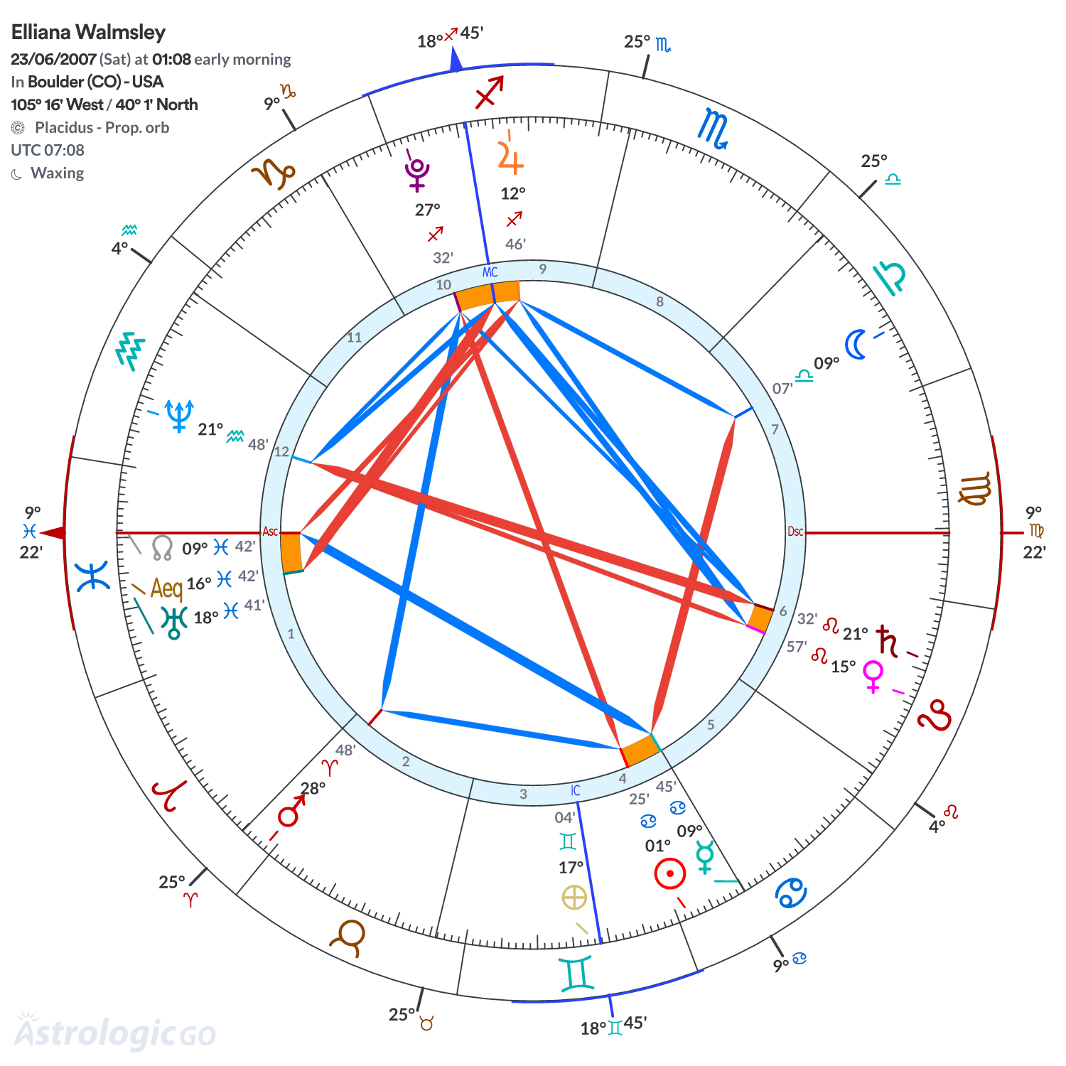 Chart wheel - Elliana Walmsley