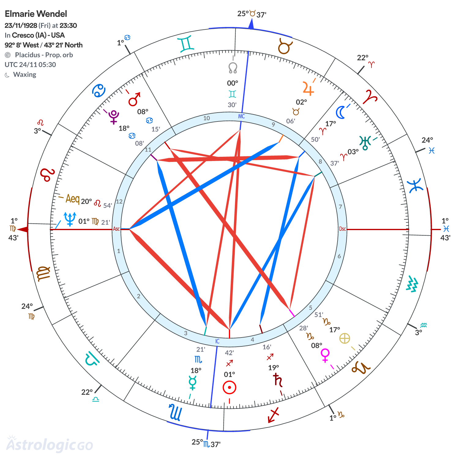 Chart wheel - Elmarie Wendel