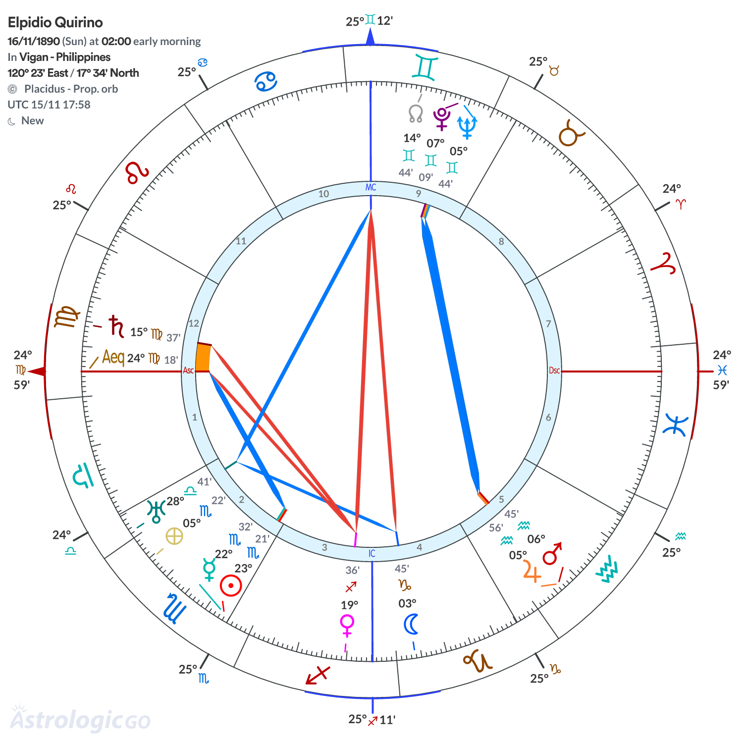 Chart wheel - Elpidio Quirino