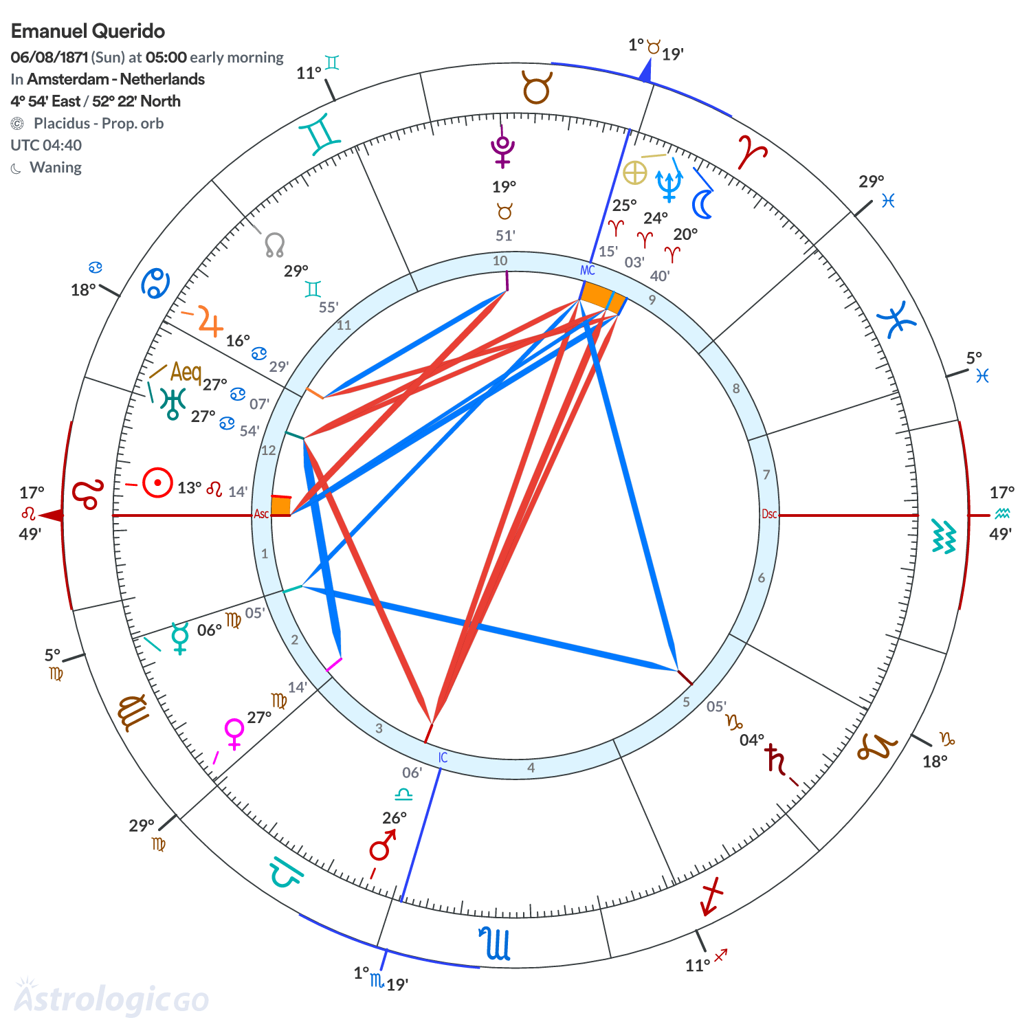 Chart wheel - Emanuel Querido