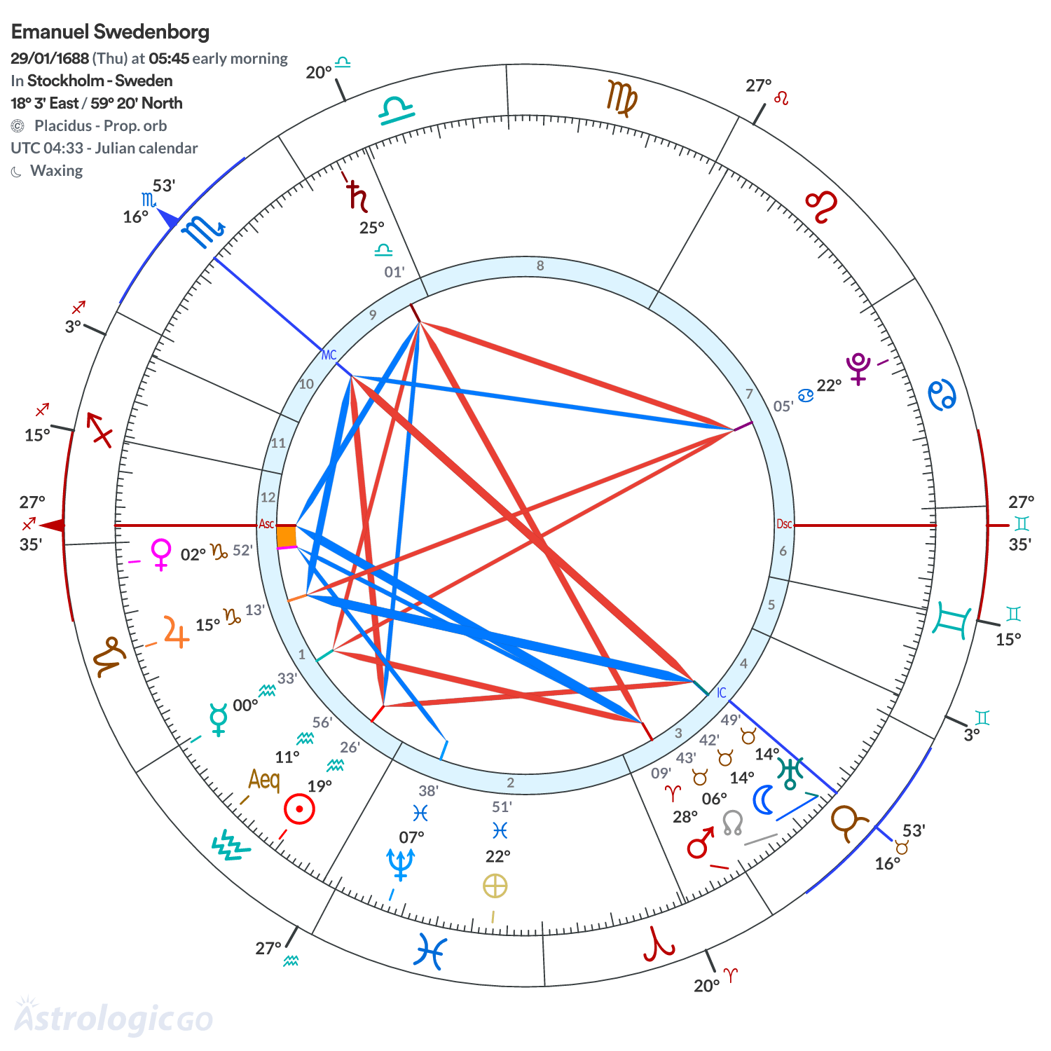 Chart wheel - Emanuel Swedenborg