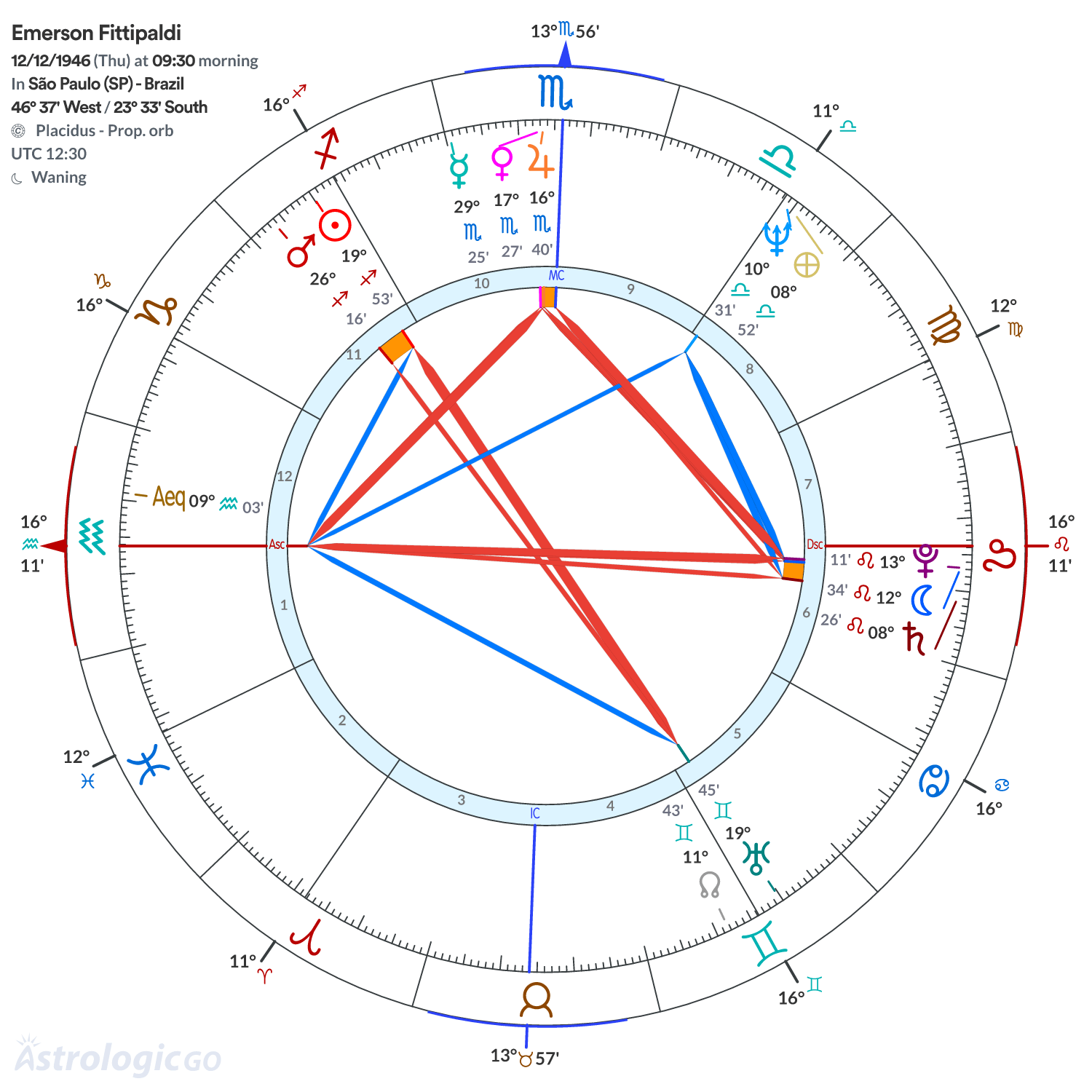 Chart wheel - Emerson Fittipaldi
