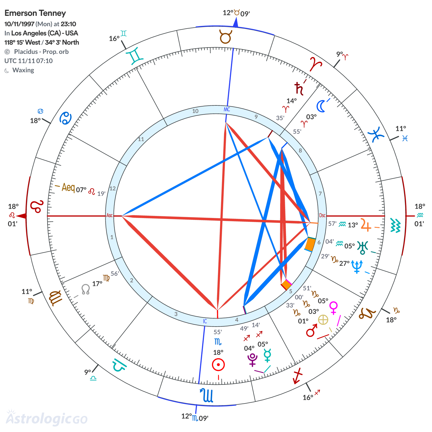 Chart wheel - Emerson Tenney