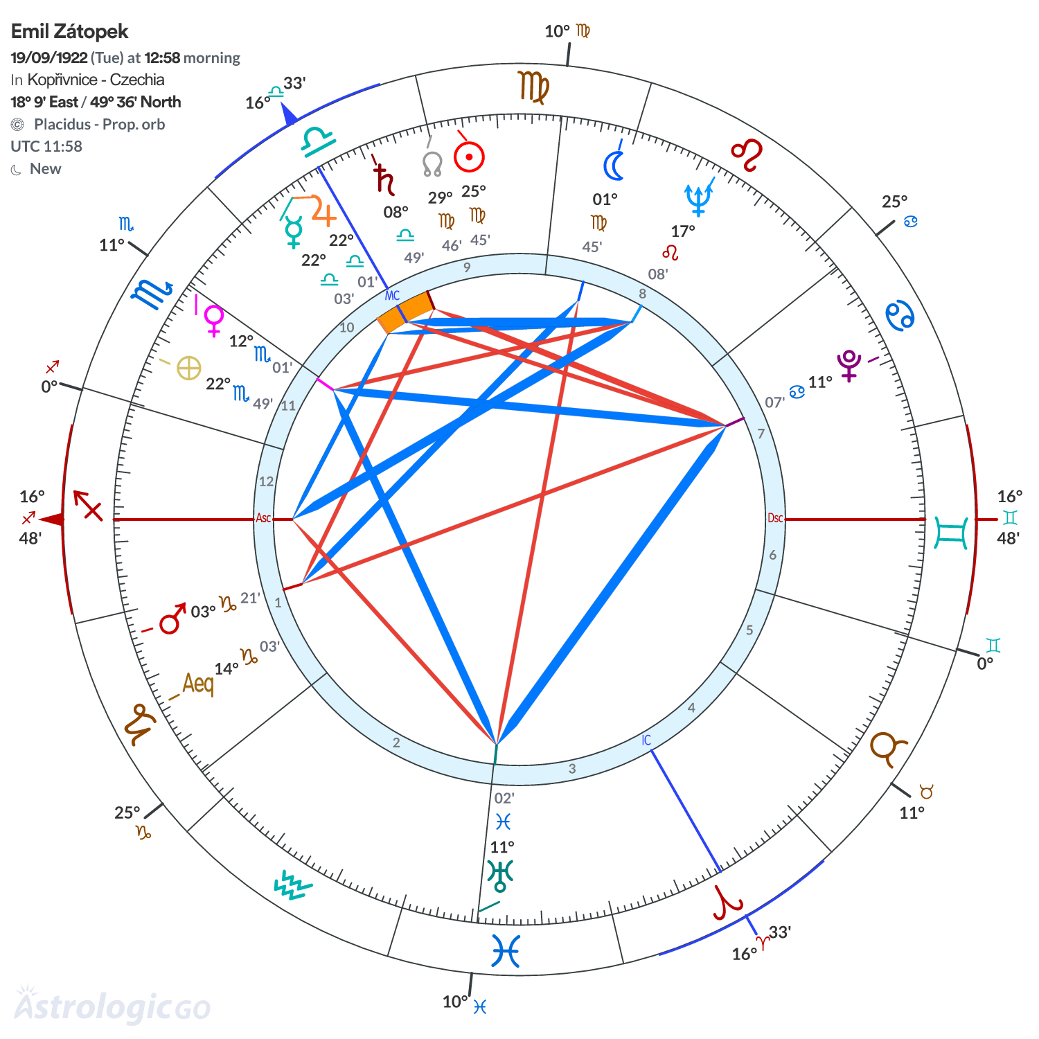 Chart wheel - Emil Zátopek
