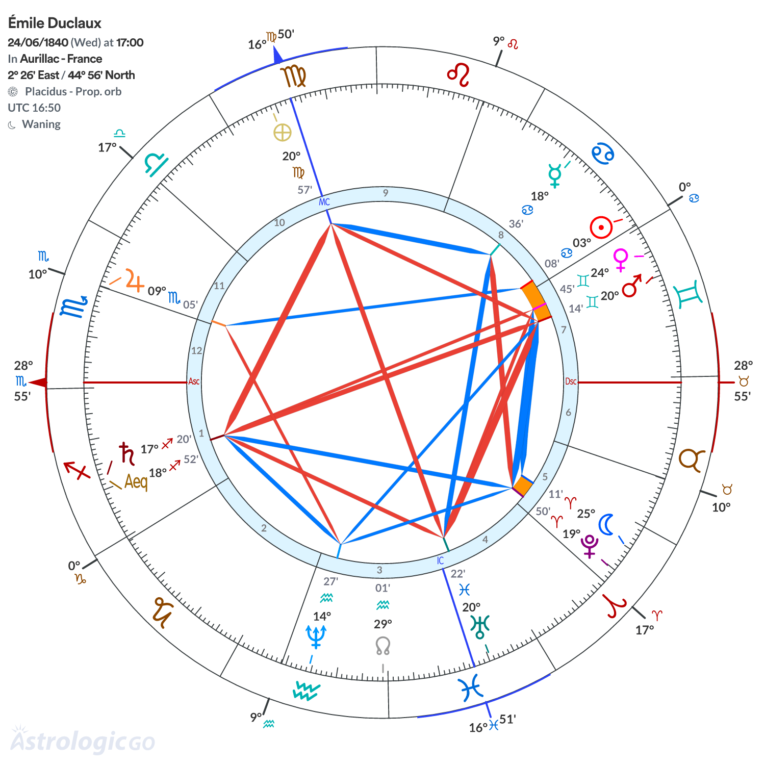 Chart wheel - Émile Duclaux