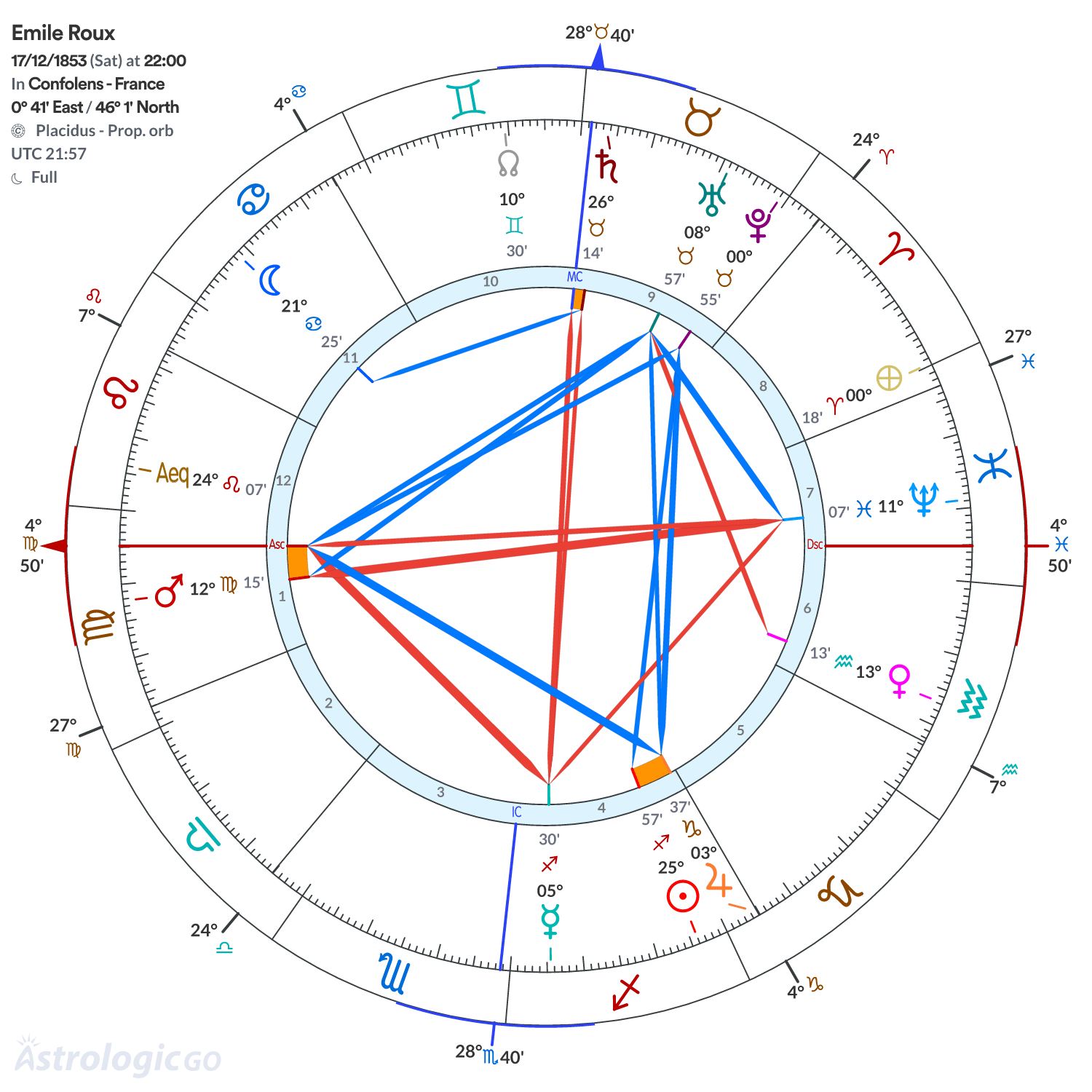 Chart wheel - Emile Roux