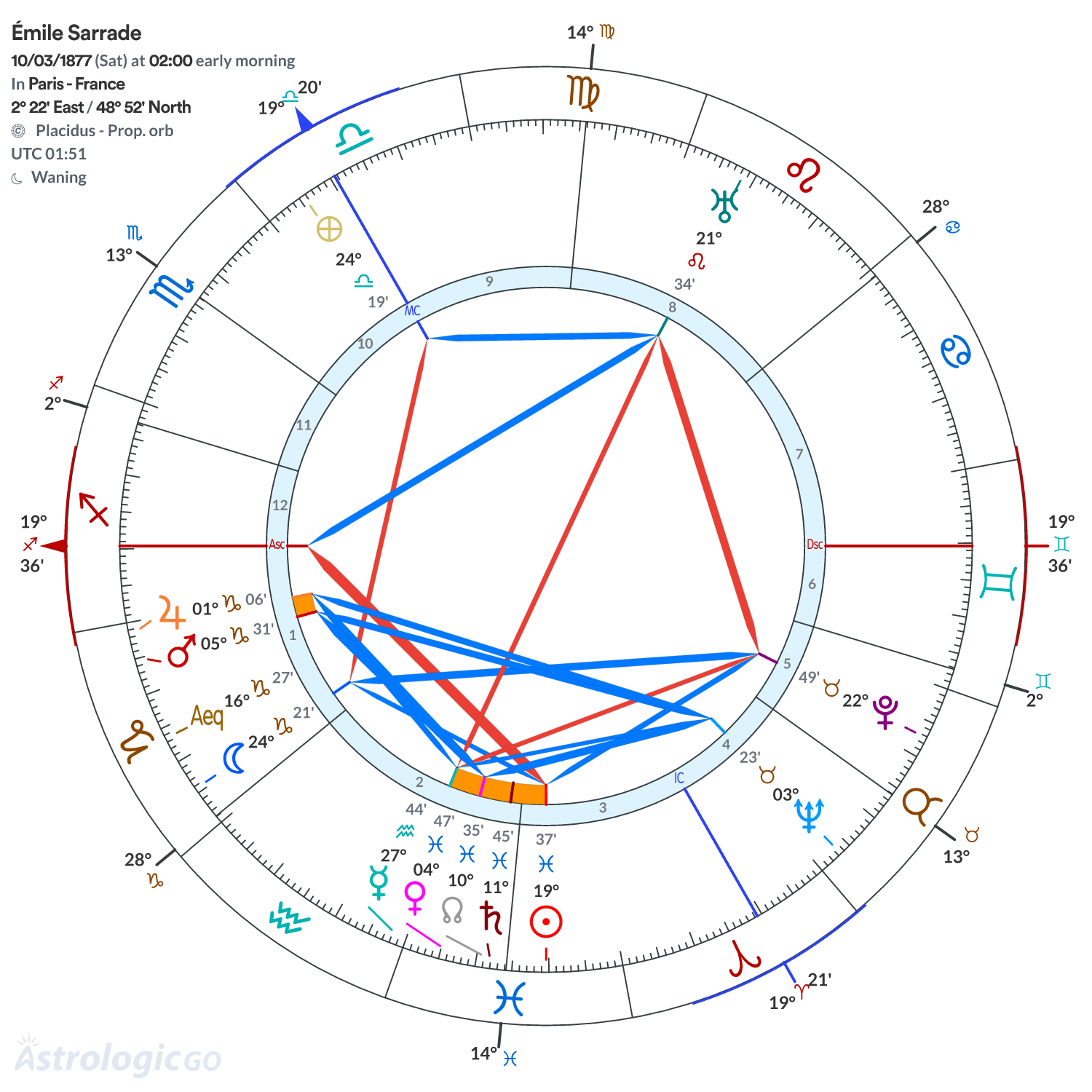Chart wheel - Émile Sarrade