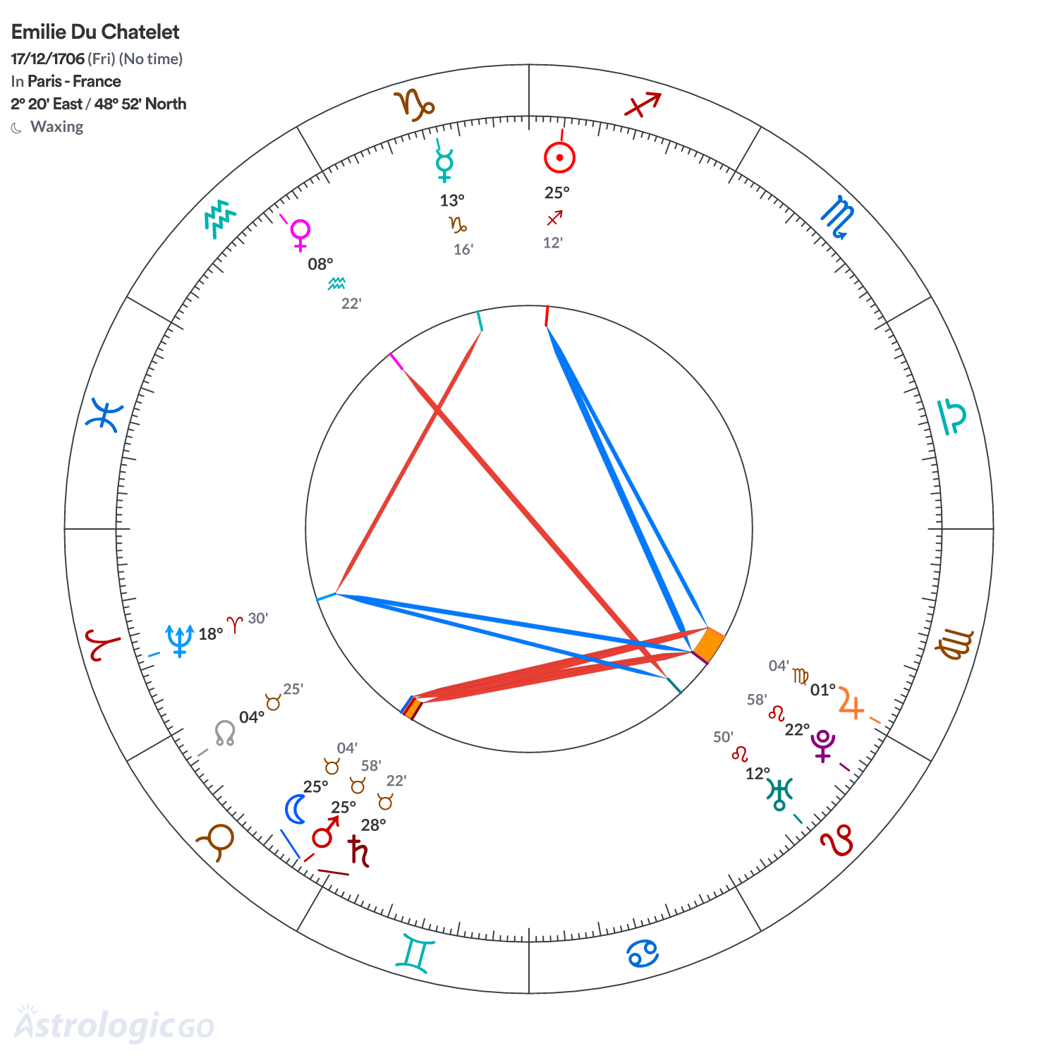 Chart wheel - Emilie Du Chatelet