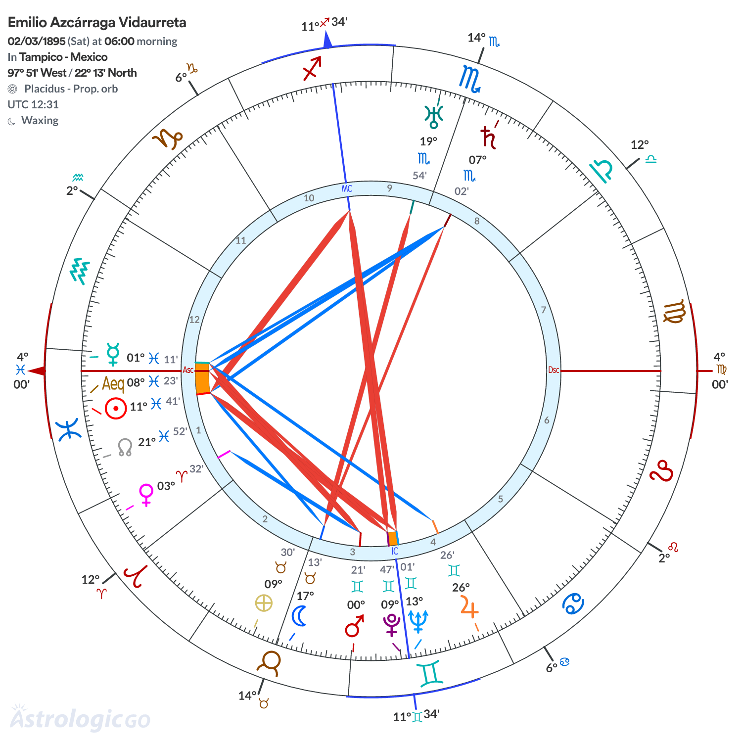 Chart wheel - Emilio Azcárraga Vidaurreta