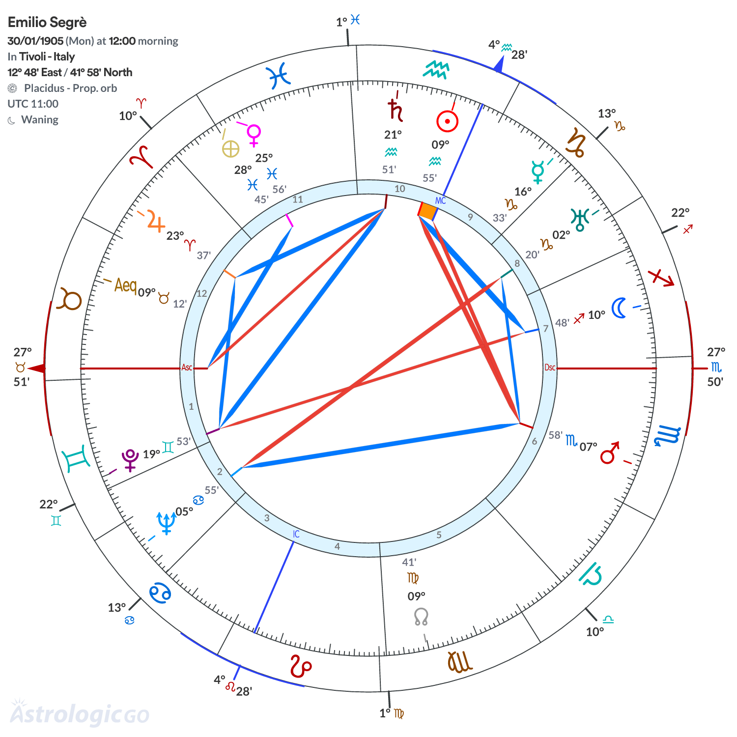 Chart wheel - Emilio Segrè