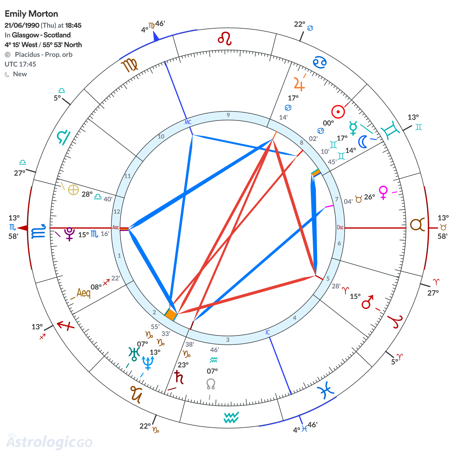 Chart wheel - Emily Morton