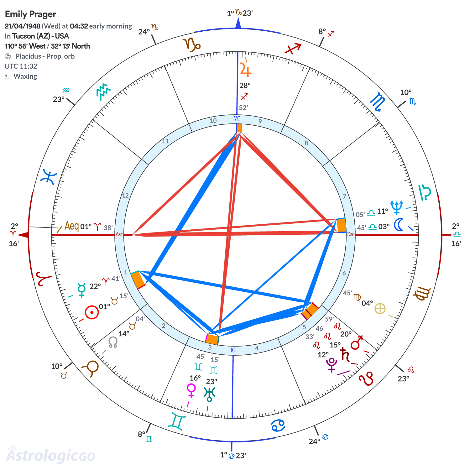 Chart wheel - Emily Prager