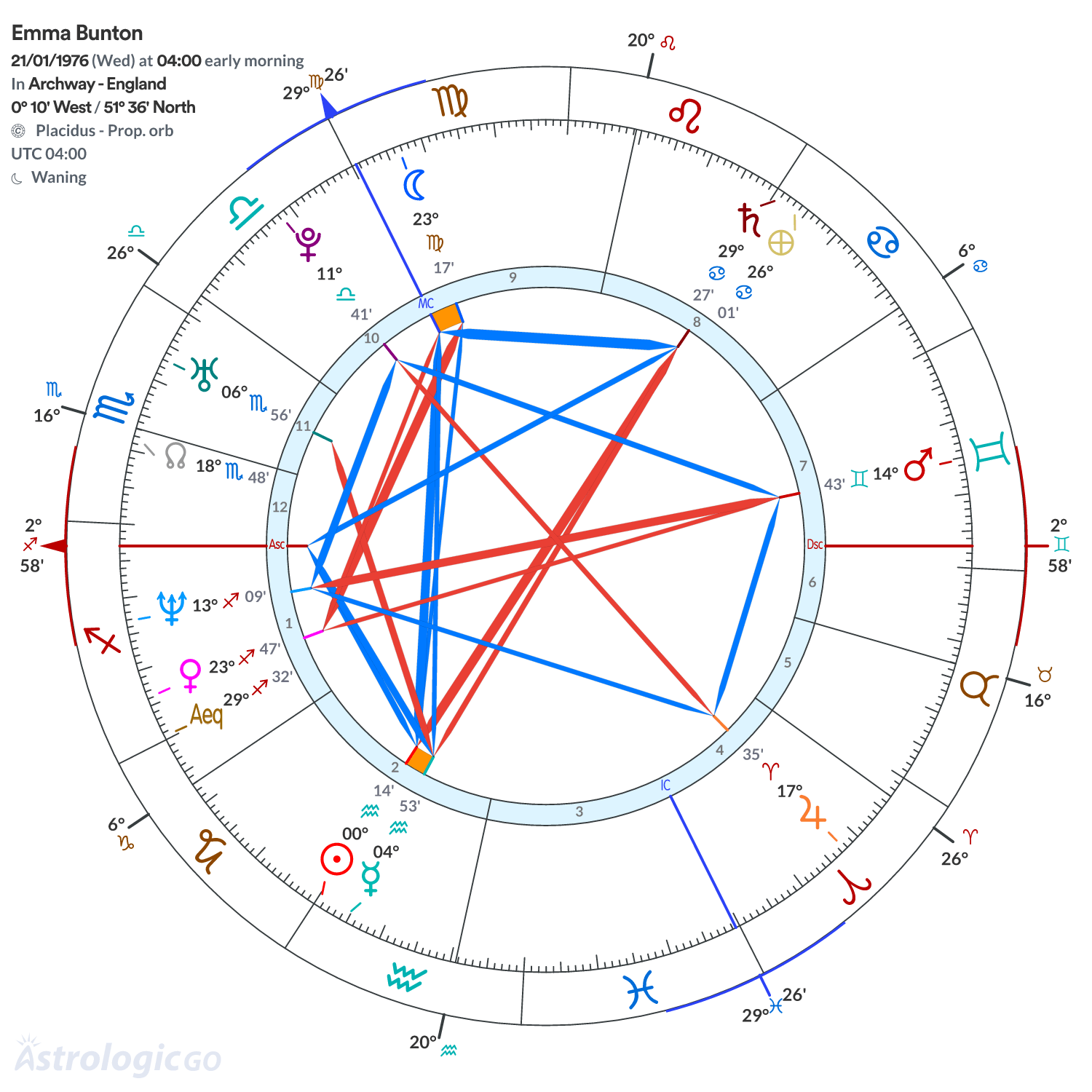 Chart wheel - Emma Bunton