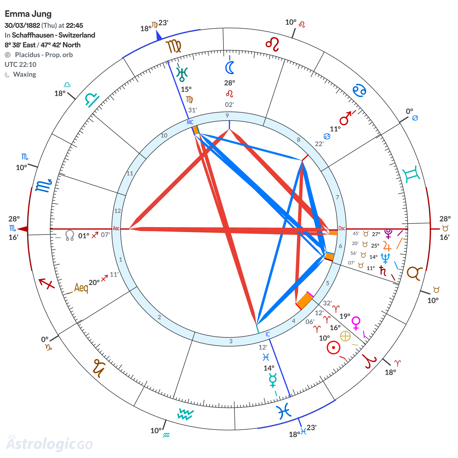 Chart wheel - Emma Jung