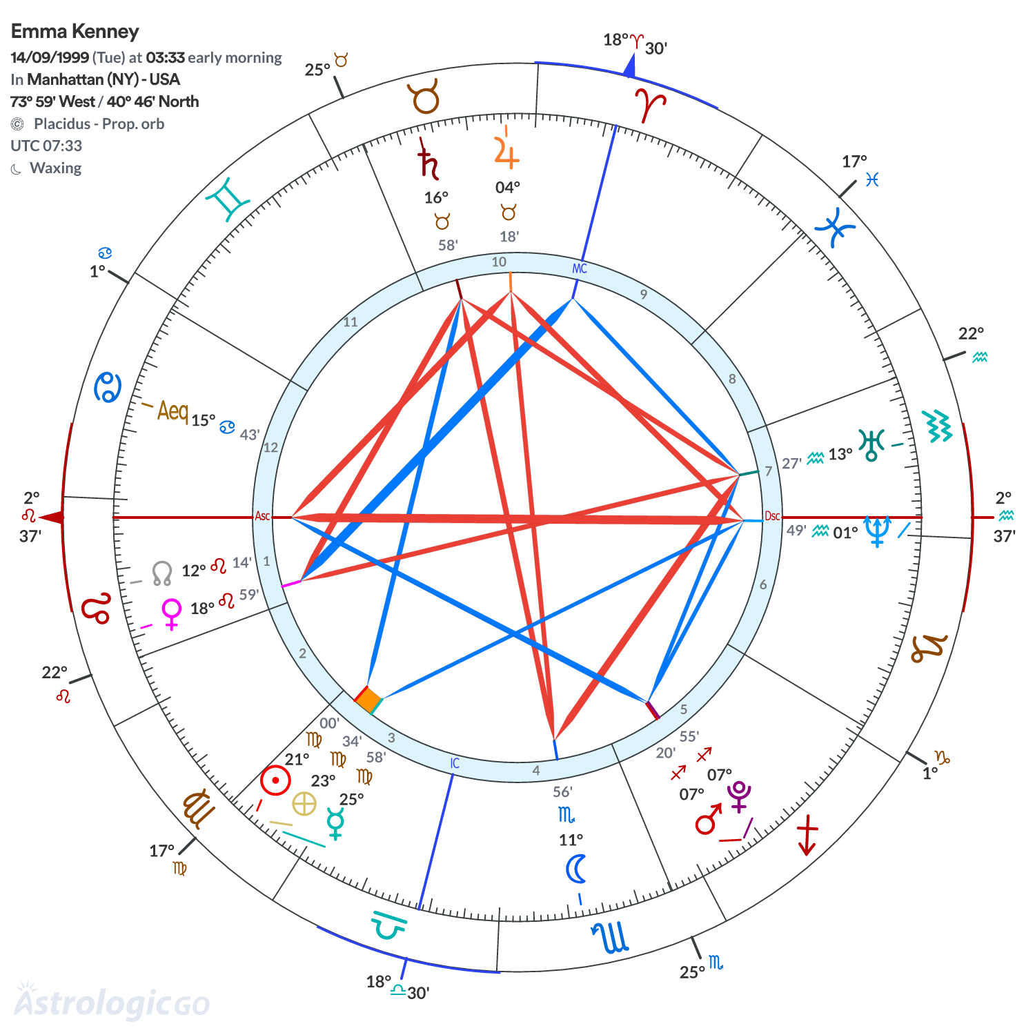 Chart wheel - Emma Kenney