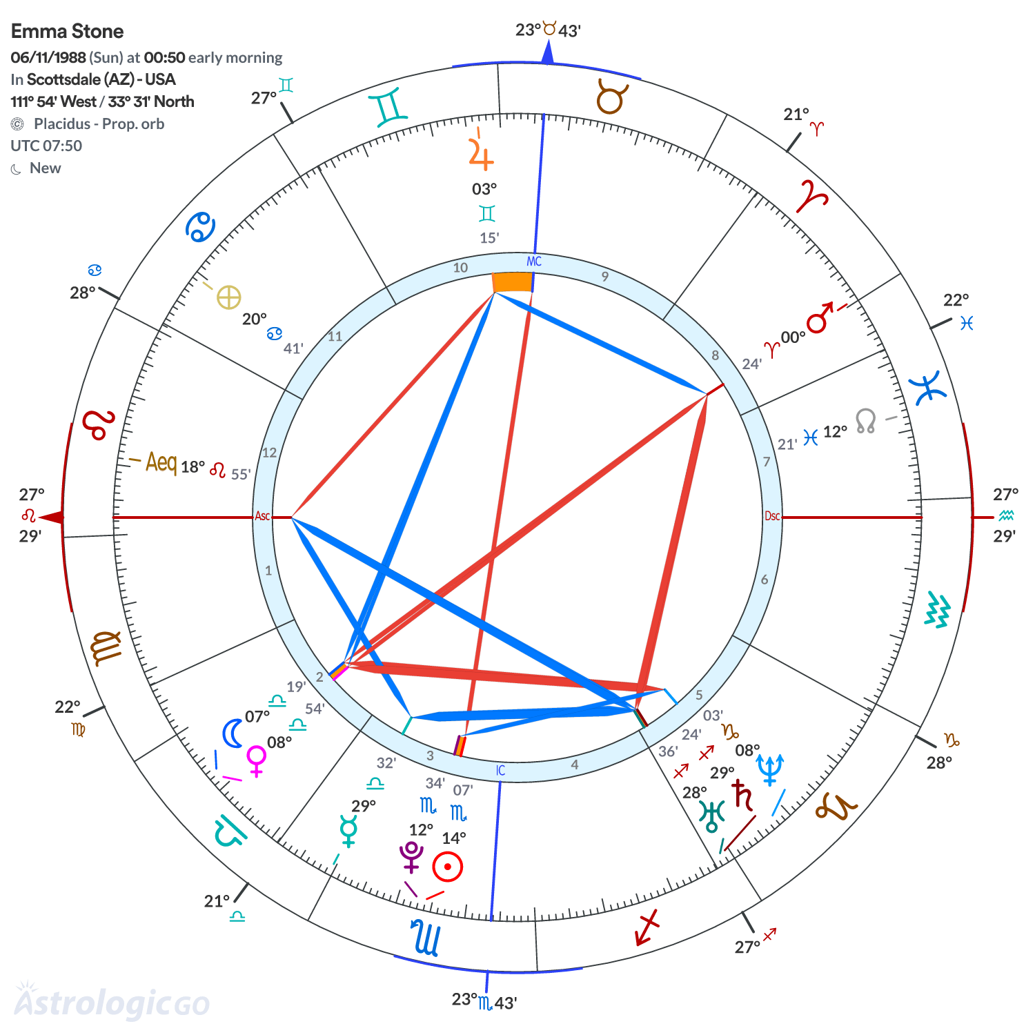 Chart wheel - Emma Stone