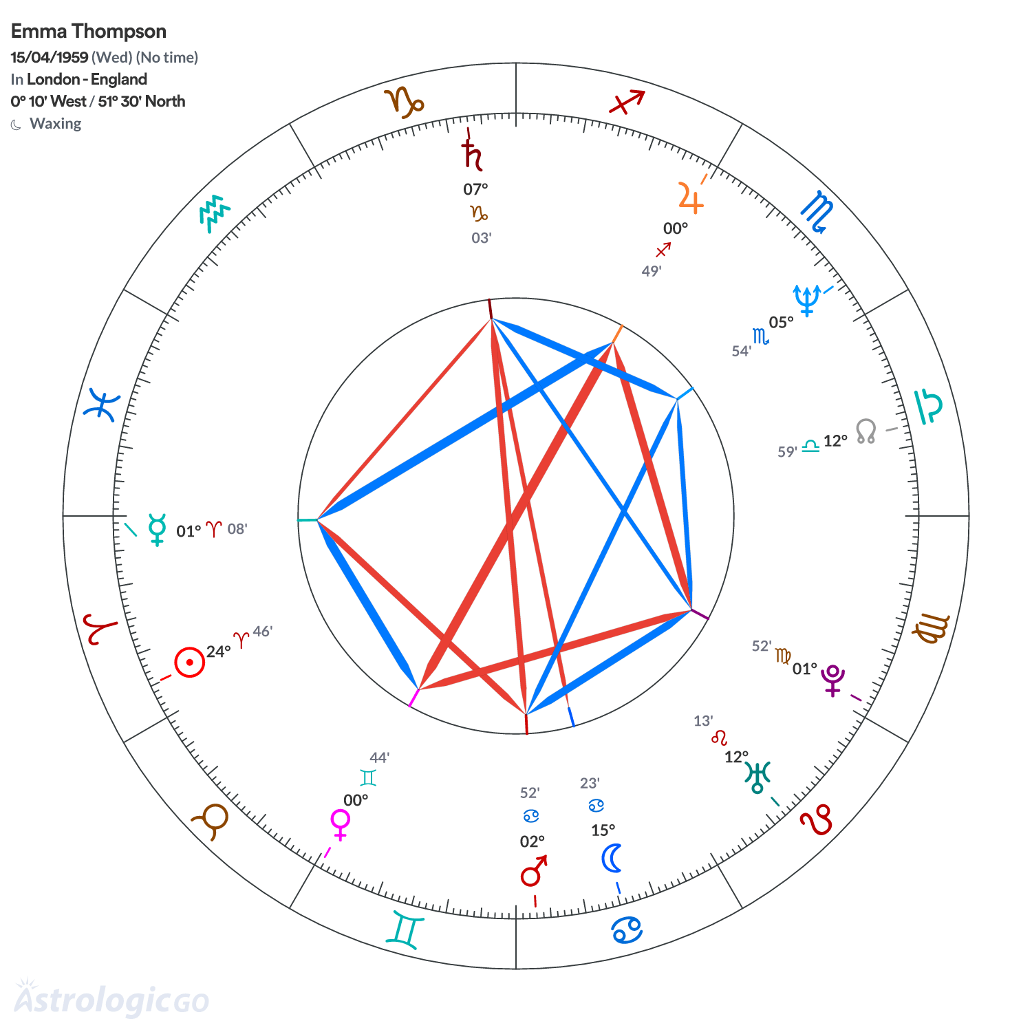 Chart wheel - Emma Thompson