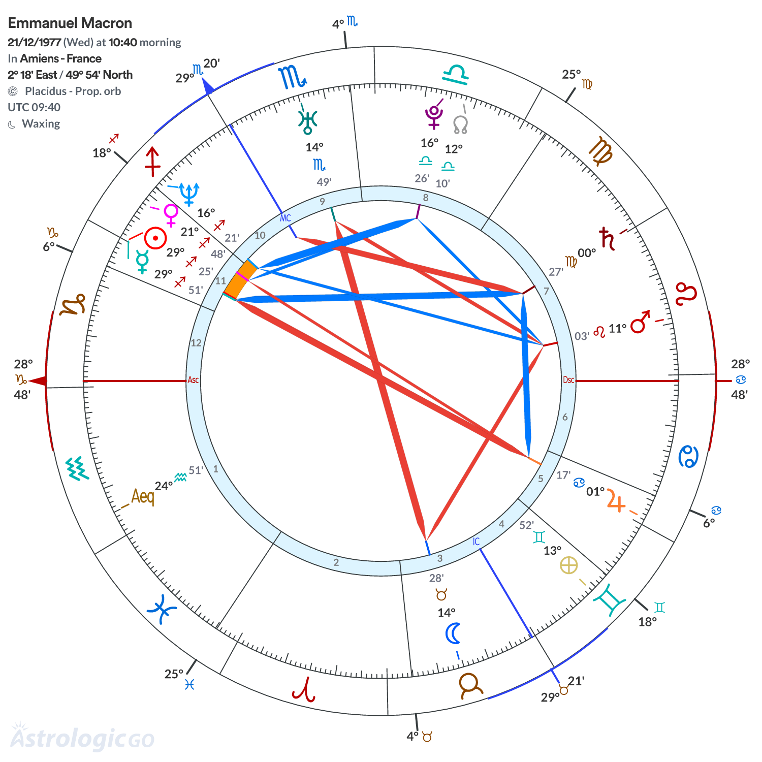 Chart wheel - Emmanuel Macron
