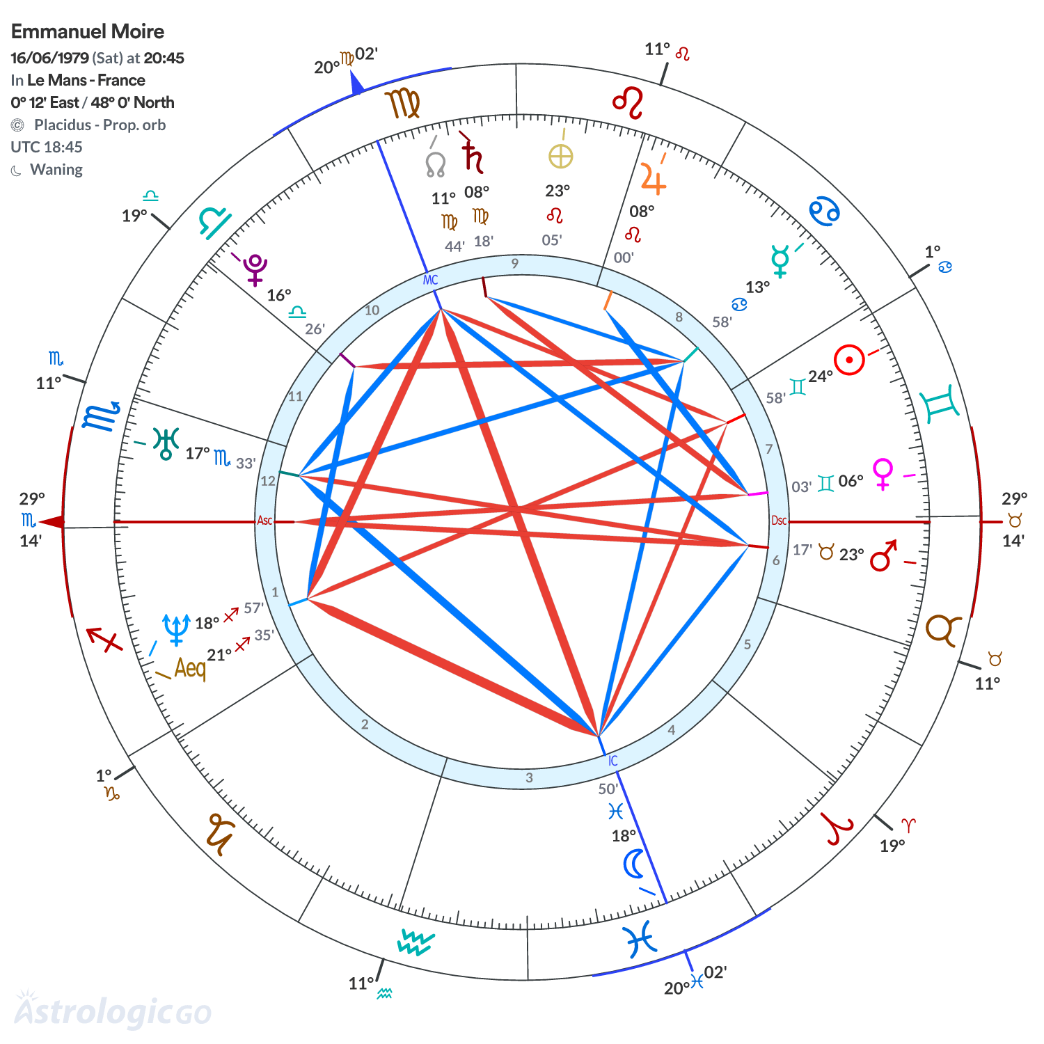 Chart wheel - Emmanuel Moire