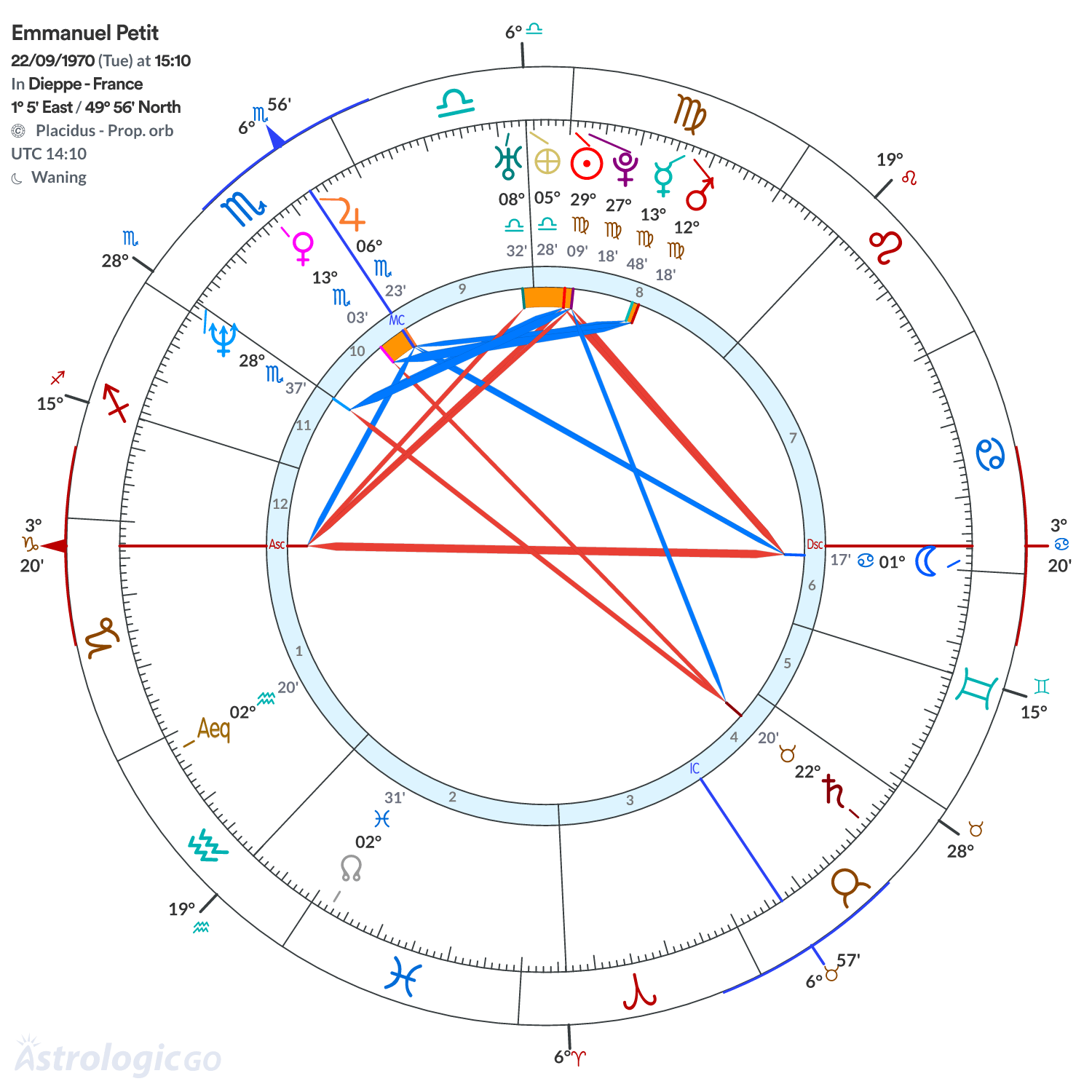 Chart wheel - Emmanuel Petit