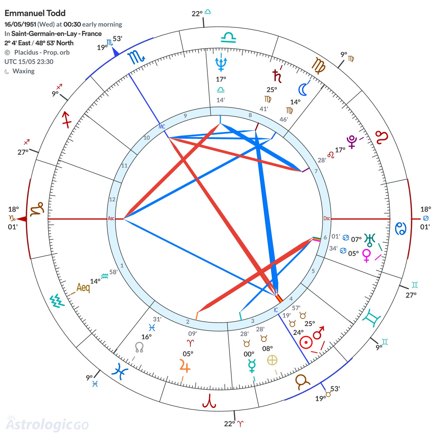 Chart wheel - Emmanuel Todd