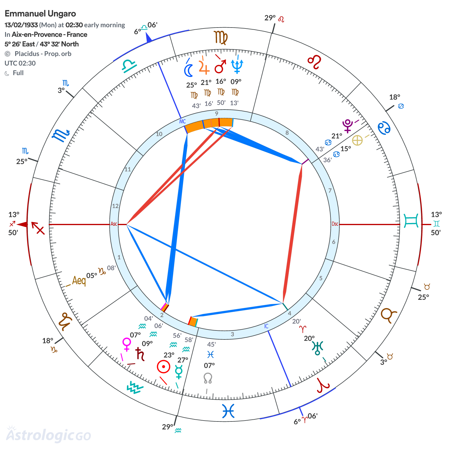 Chart wheel - Emmanuel Ungaro