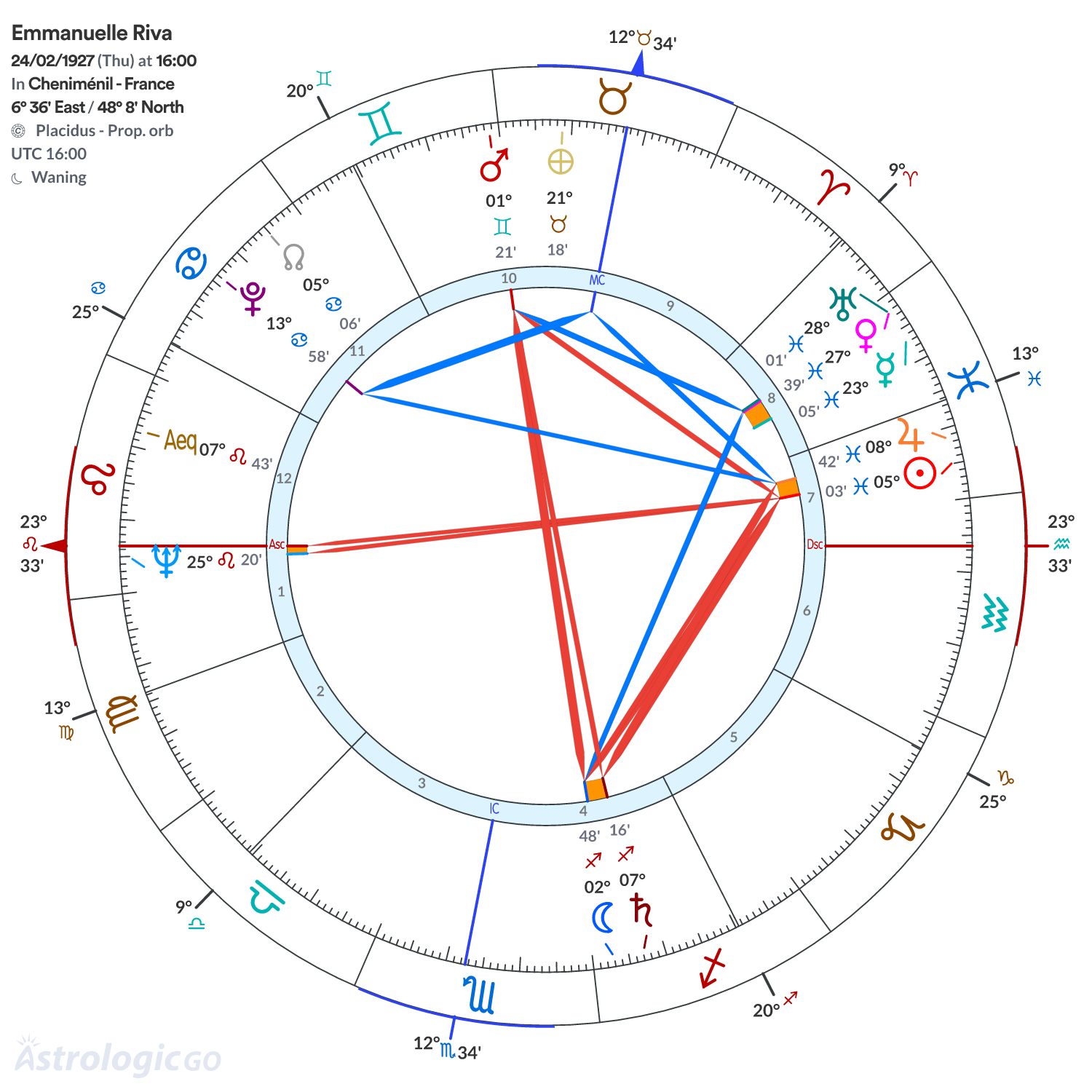 Chart wheel - Emmanuelle Riva