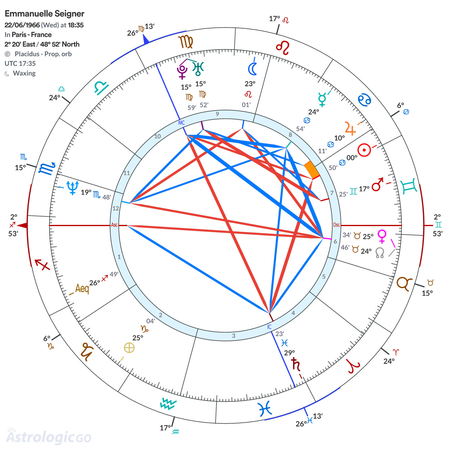 Chart wheel - Emmanuelle Seigner
