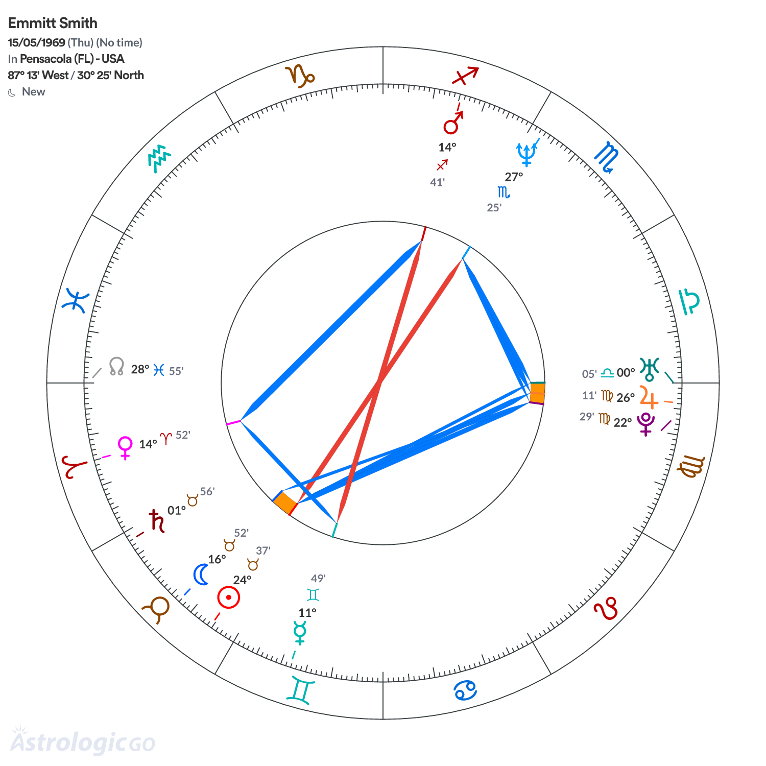 Chart wheel - Emmitt Smith