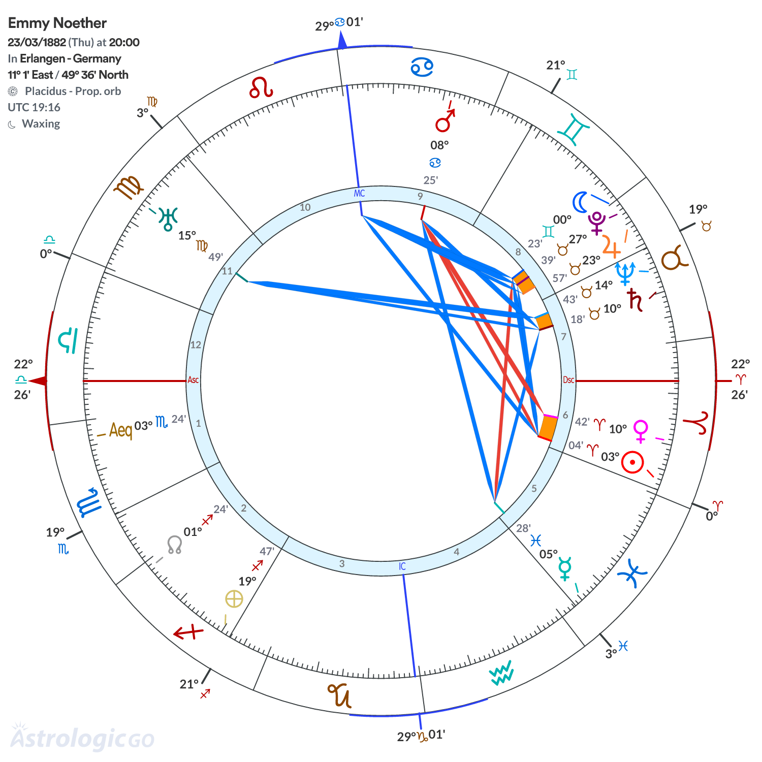 Chart wheel - Emmy Noether