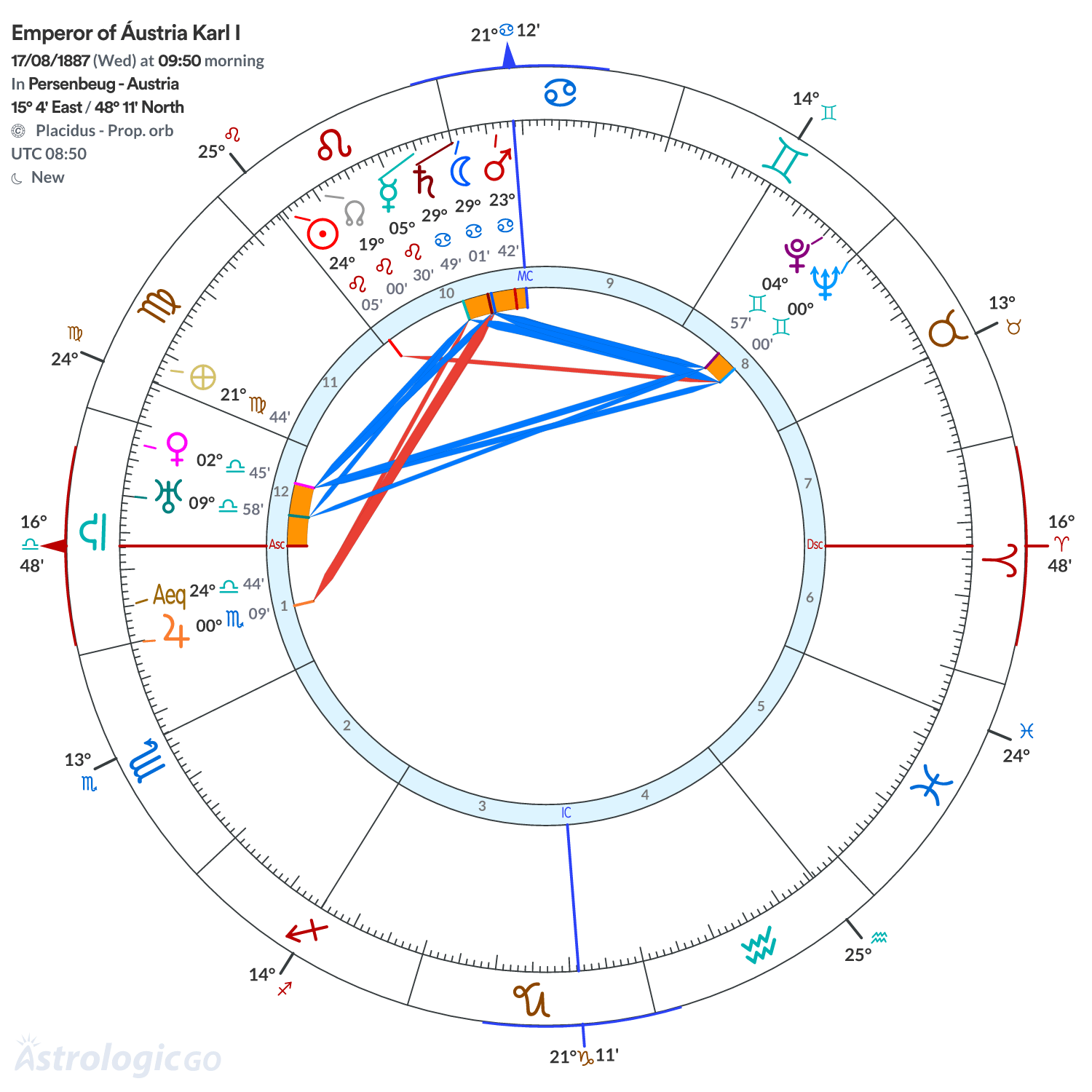 Chart wheel - Emperor of Áustria Karl I