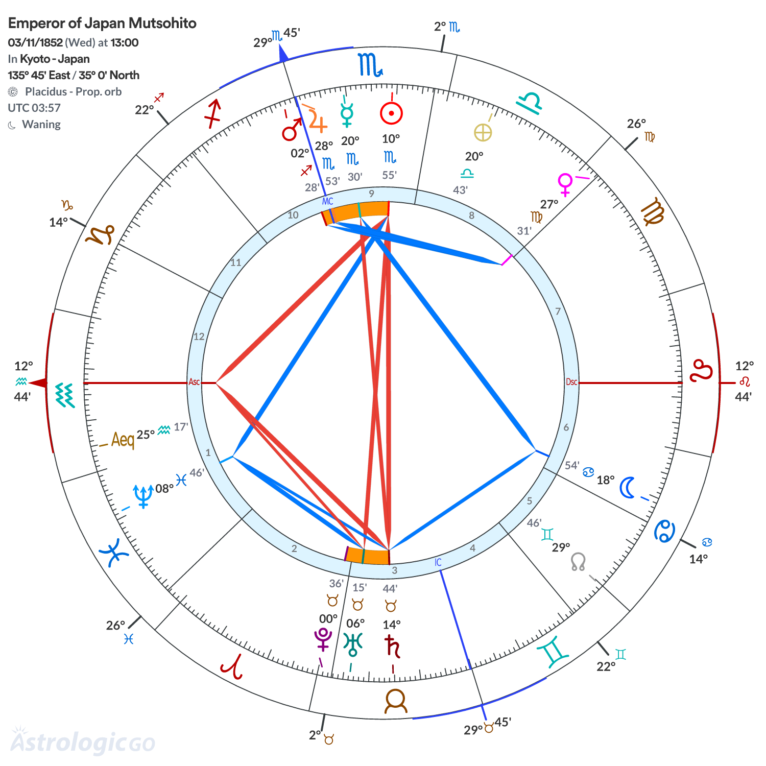 Chart wheel - Emperor of Japan Mutsohito
