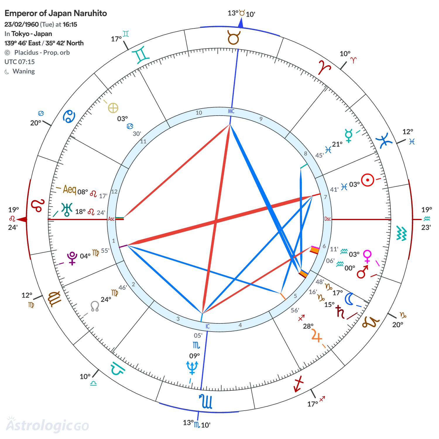 Chart wheel - Emperor of Japan Naruhito