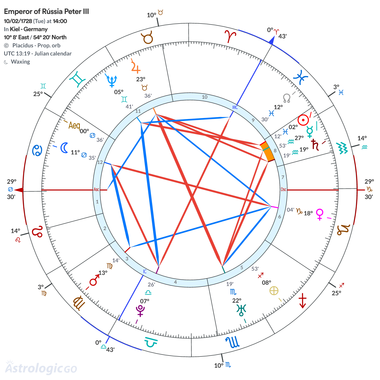 Chart wheel - Emperor of Rússia Peter III