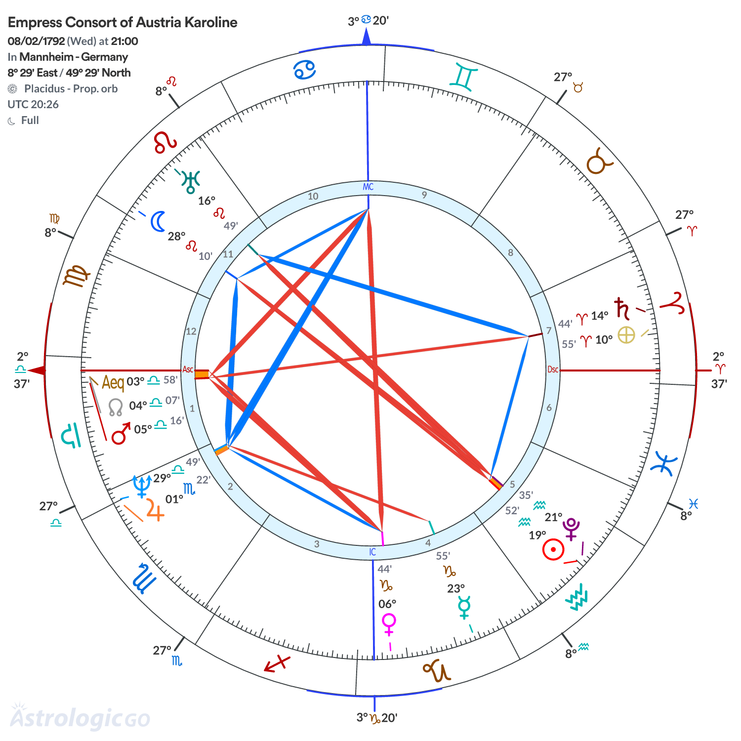 Chart wheel - Empress Consort of Austria Karoline