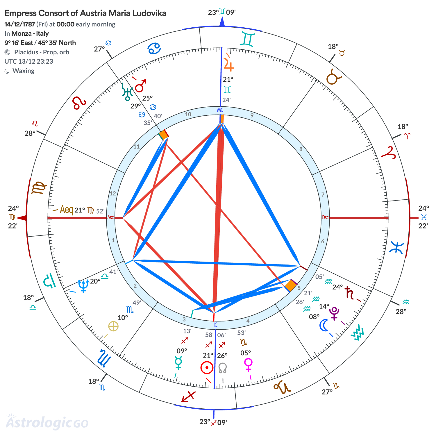 Chart wheel - Empress Consort of Austria Maria Ludovika