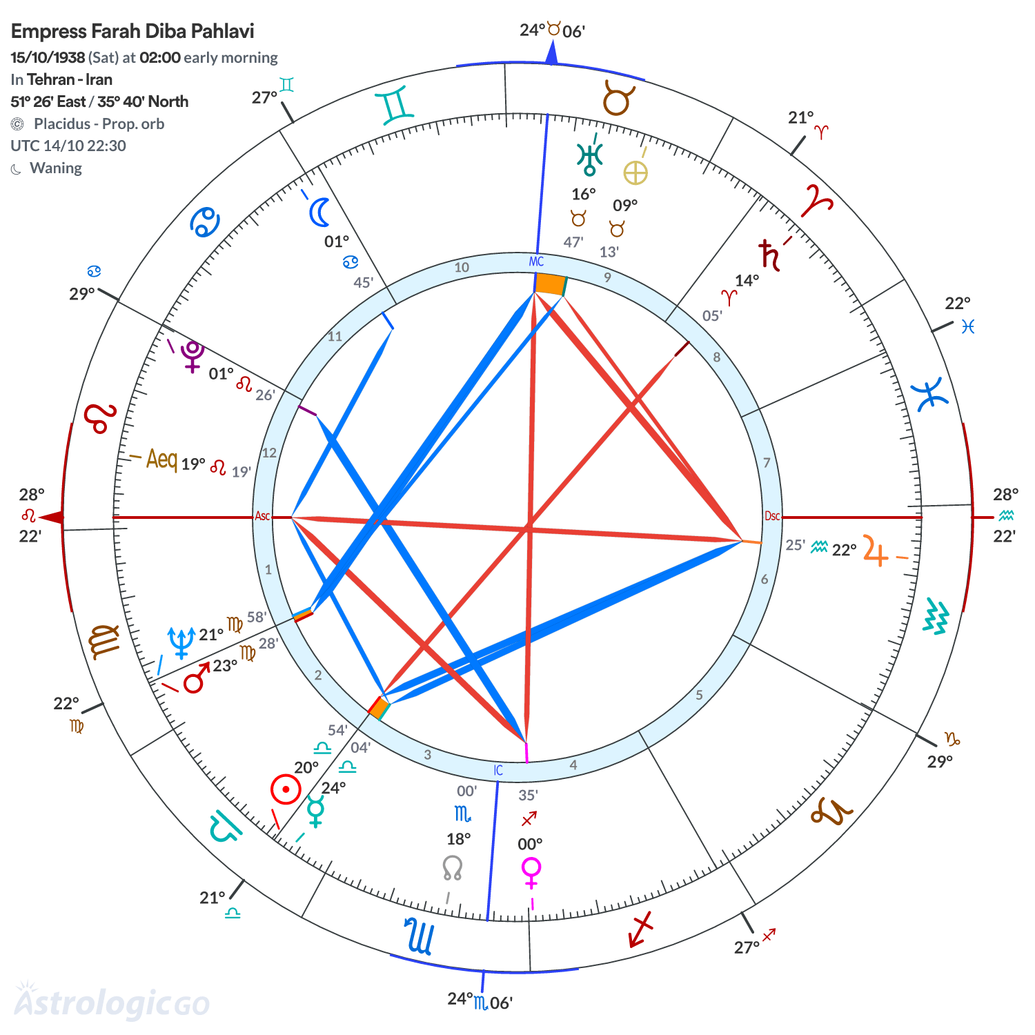 Chart wheel - Empress Farah Diba Pahlavi
