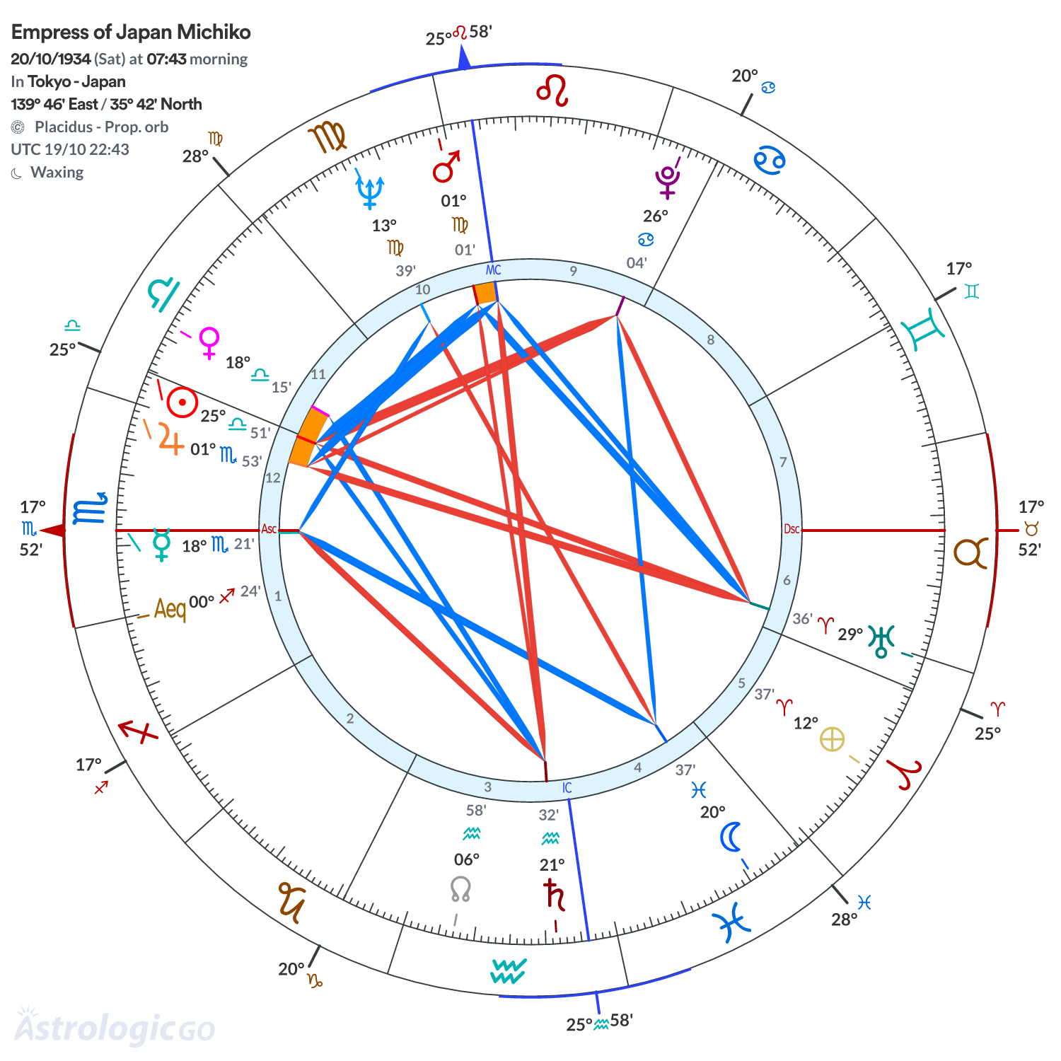 Chart wheel - Empress of Japan Michiko