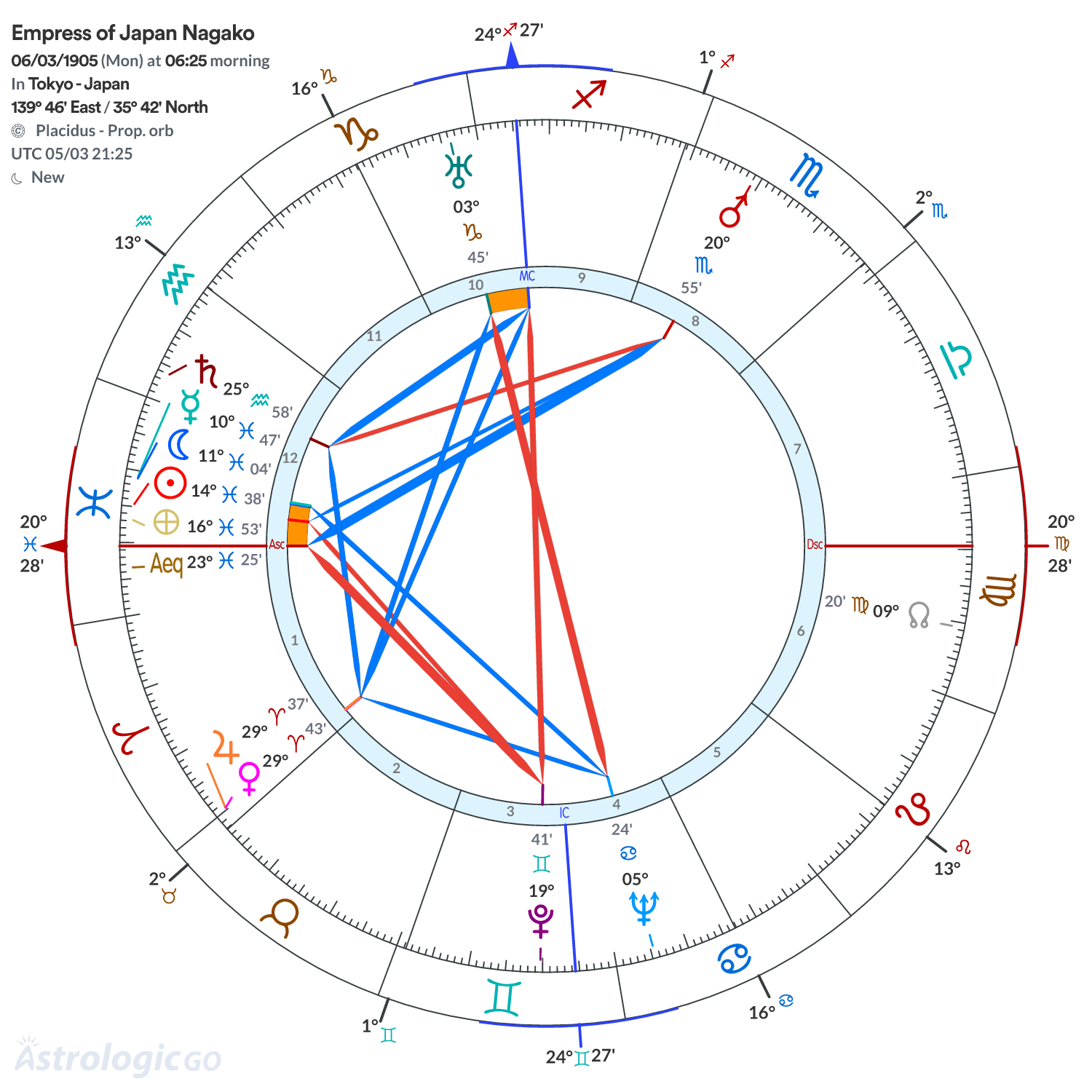 Chart wheel - Empress of Japan Nagako